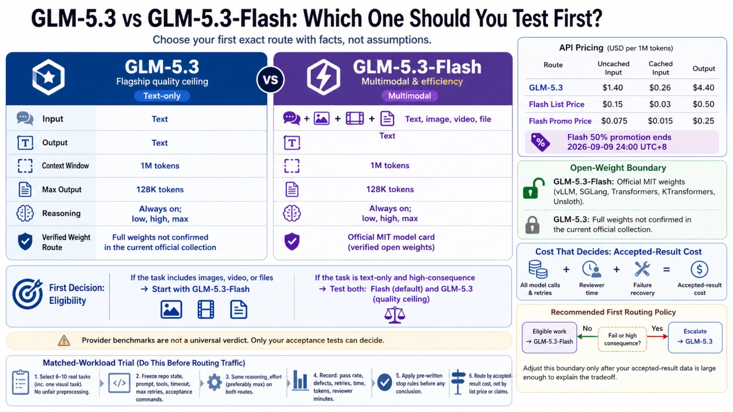 GLM-5.3 and GLM-5.3-Flash contract, API price, open-weight, and first-route comparison