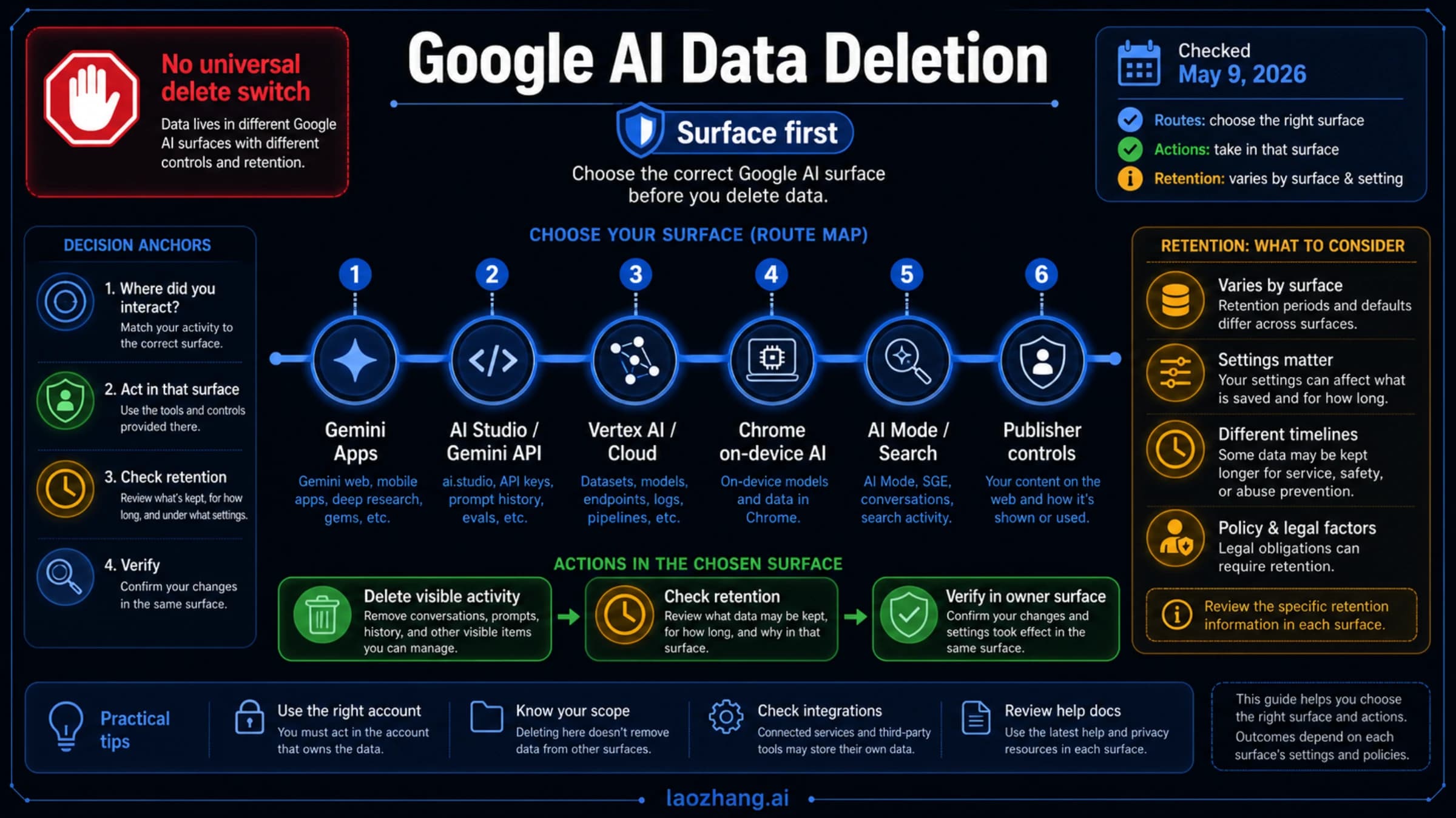 Google AI data deletion route board showing Gemini Apps, AI Studio, Gemini API, Vertex AI, Chrome, AI Mode, Search, and publisher controls
