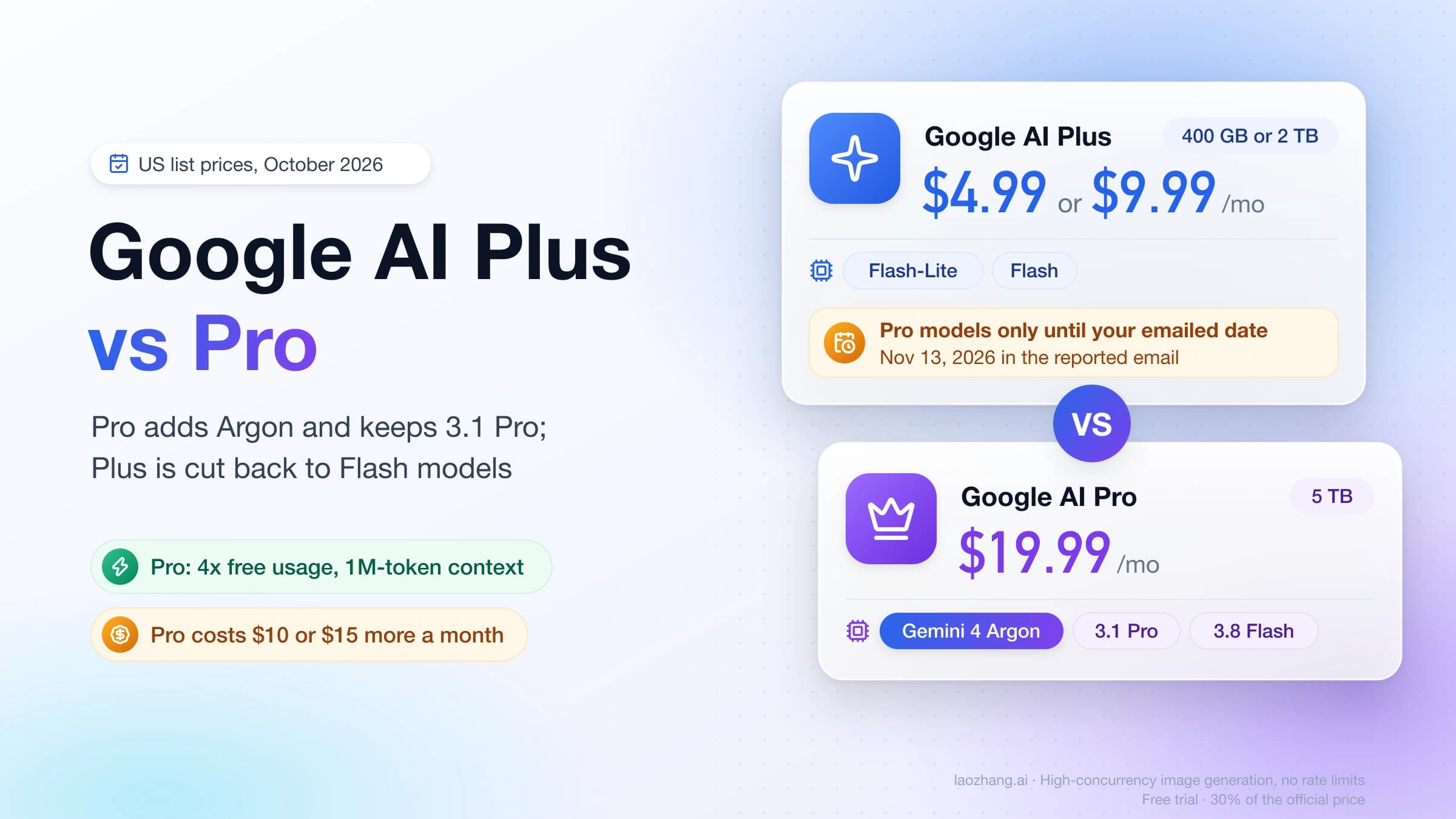 Google AI Plus at $4.99 or $9.99 a month with 400 GB or 2 TB, Flash-Lite and Flash, and Pro models only until an emailed date, November 13, 2026 in the reported email, versus Google AI Pro at $19.99 a month with 5 TB, Gemini 4 Argon, 3.1 Pro and 3.8 Flash, US list prices in October 2026
