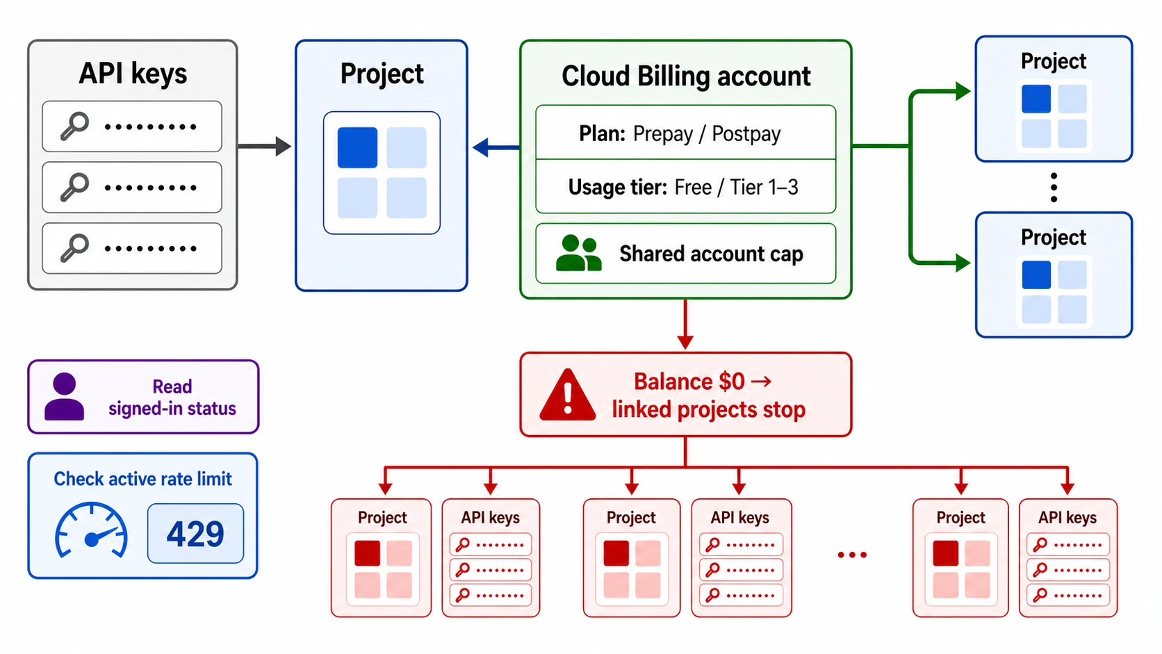 Gemini API key and project inheriting billing plan, tier, caps, and service state from a Cloud Billing account