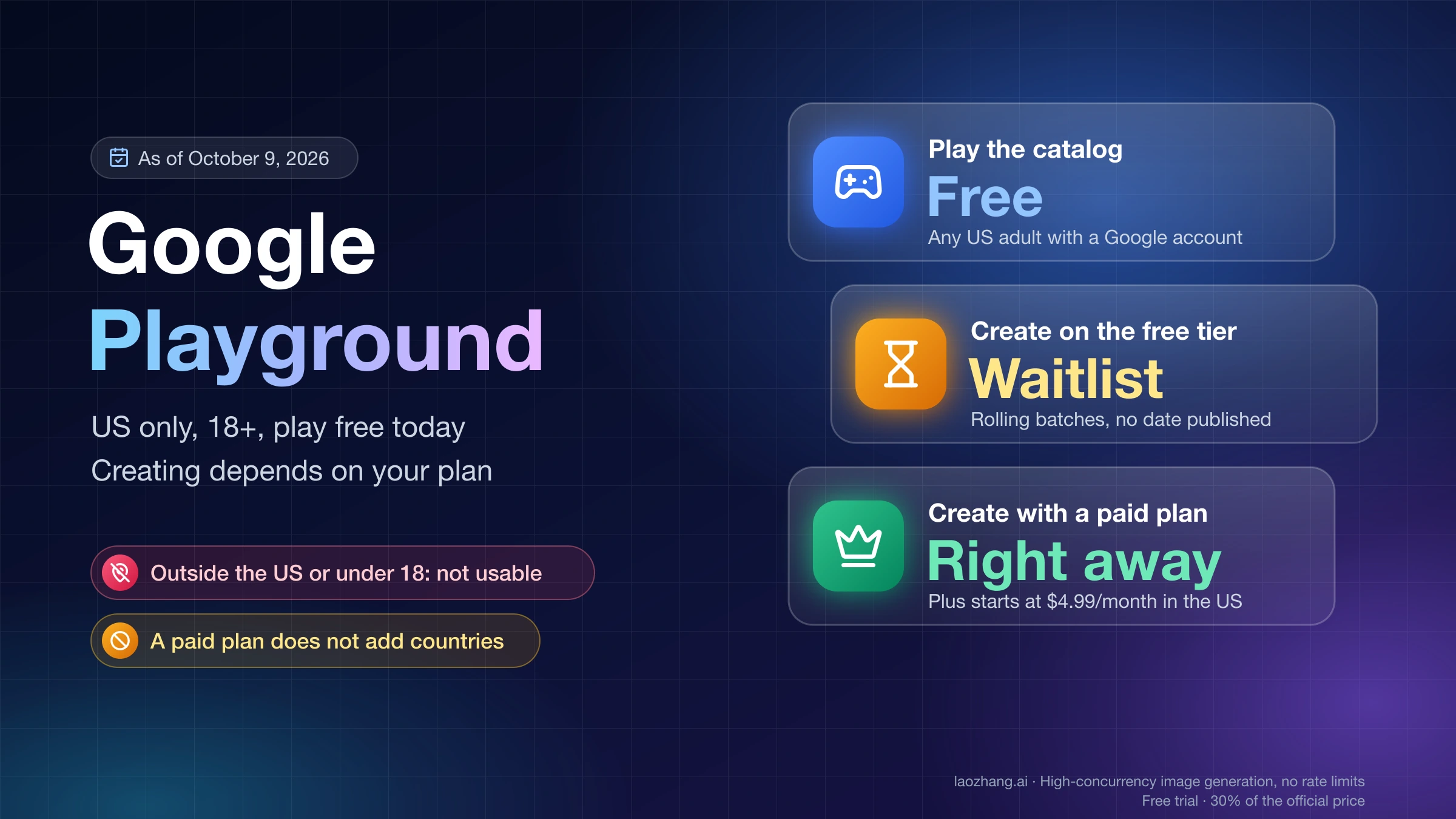Google Playground access as of October 9, 2026: US adults play the game catalog free, free accounts wait to create, and paid Google AI plans create right away