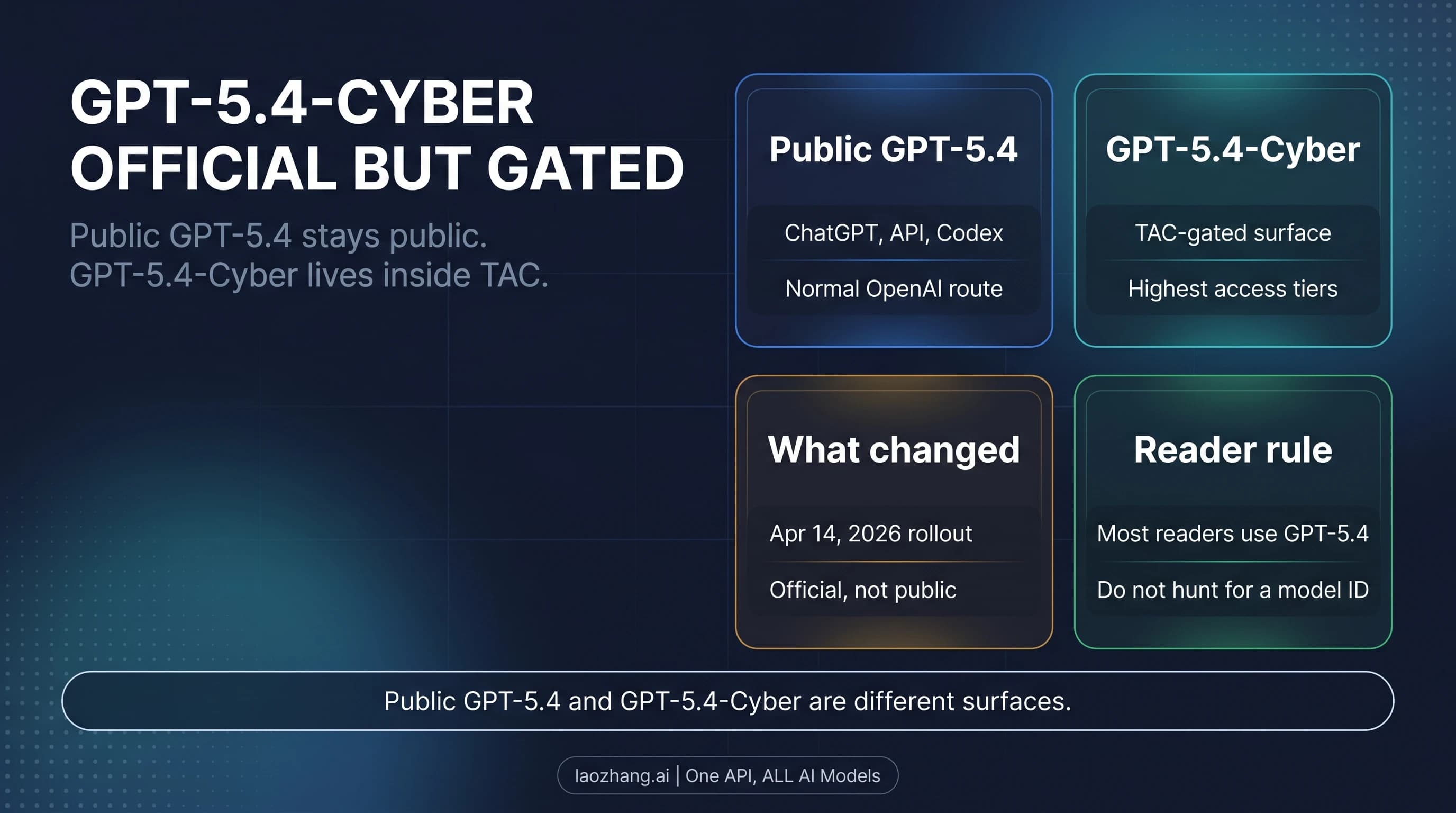 GPT-5.4-Cyber framed as an official but gated TAC surface rather than a public GPT-5.4 model row