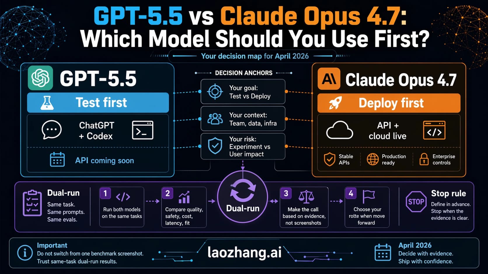 Route-first board comparing GPT-5.5 and Claude Opus 4.7 by OpenAI-native testing, API deployment, dual-run, and stop rule