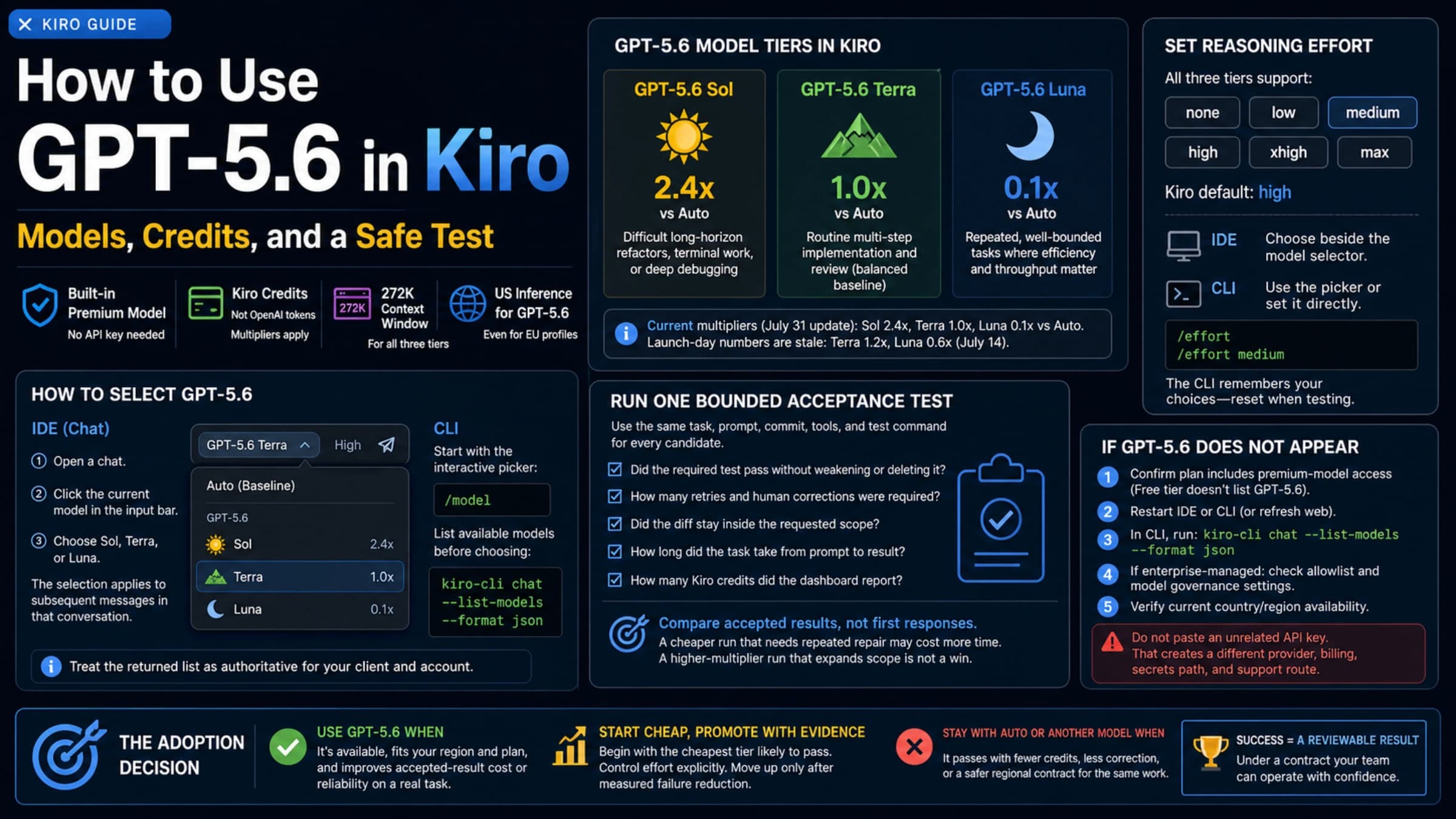 Kiro GPT-5.6 model selection, credit, effort, and verification guide