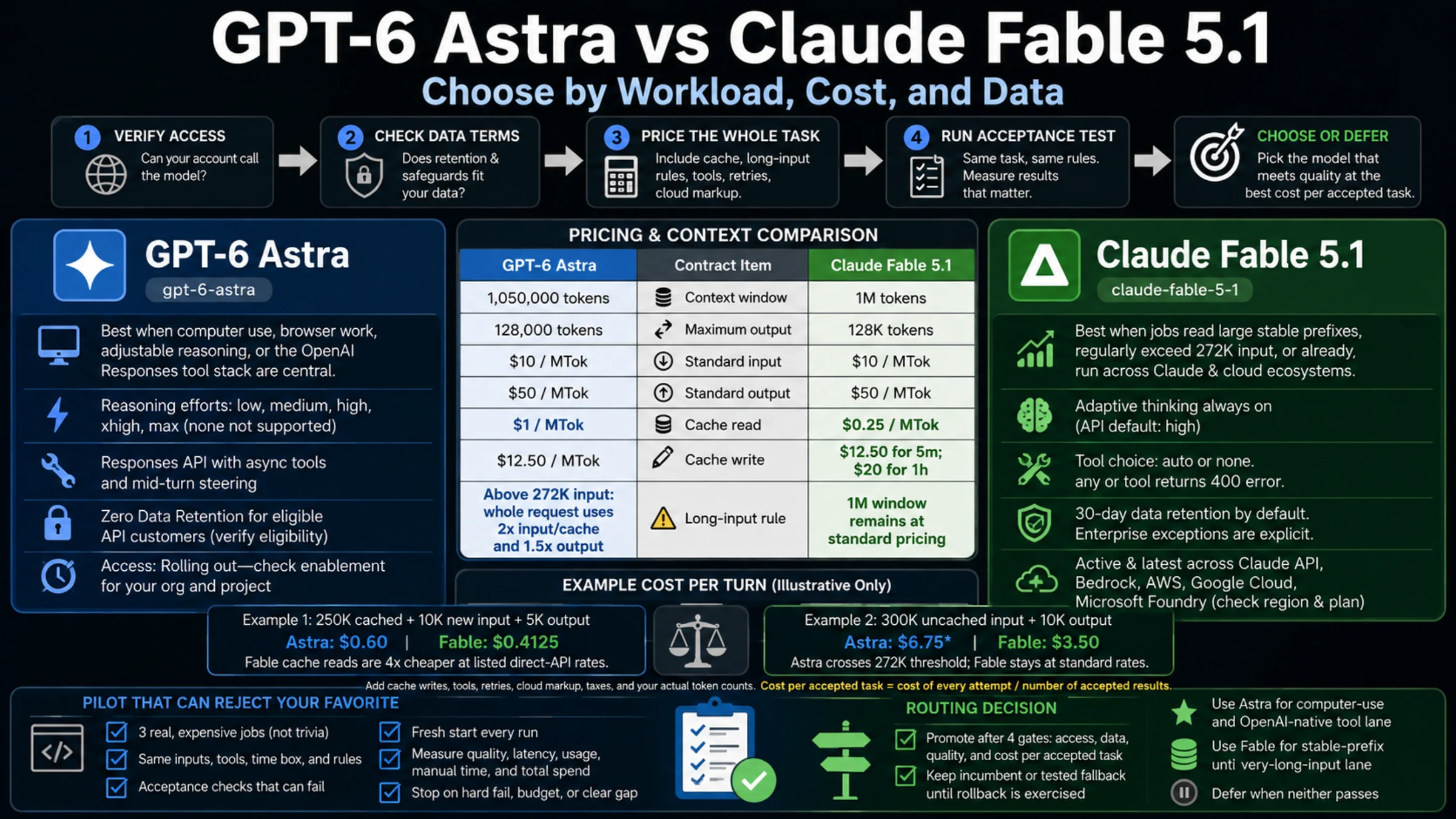 Workload decision board comparing GPT-6 Astra and Claude Fable 5.1 across access, API cost, data rules, and acceptance testing