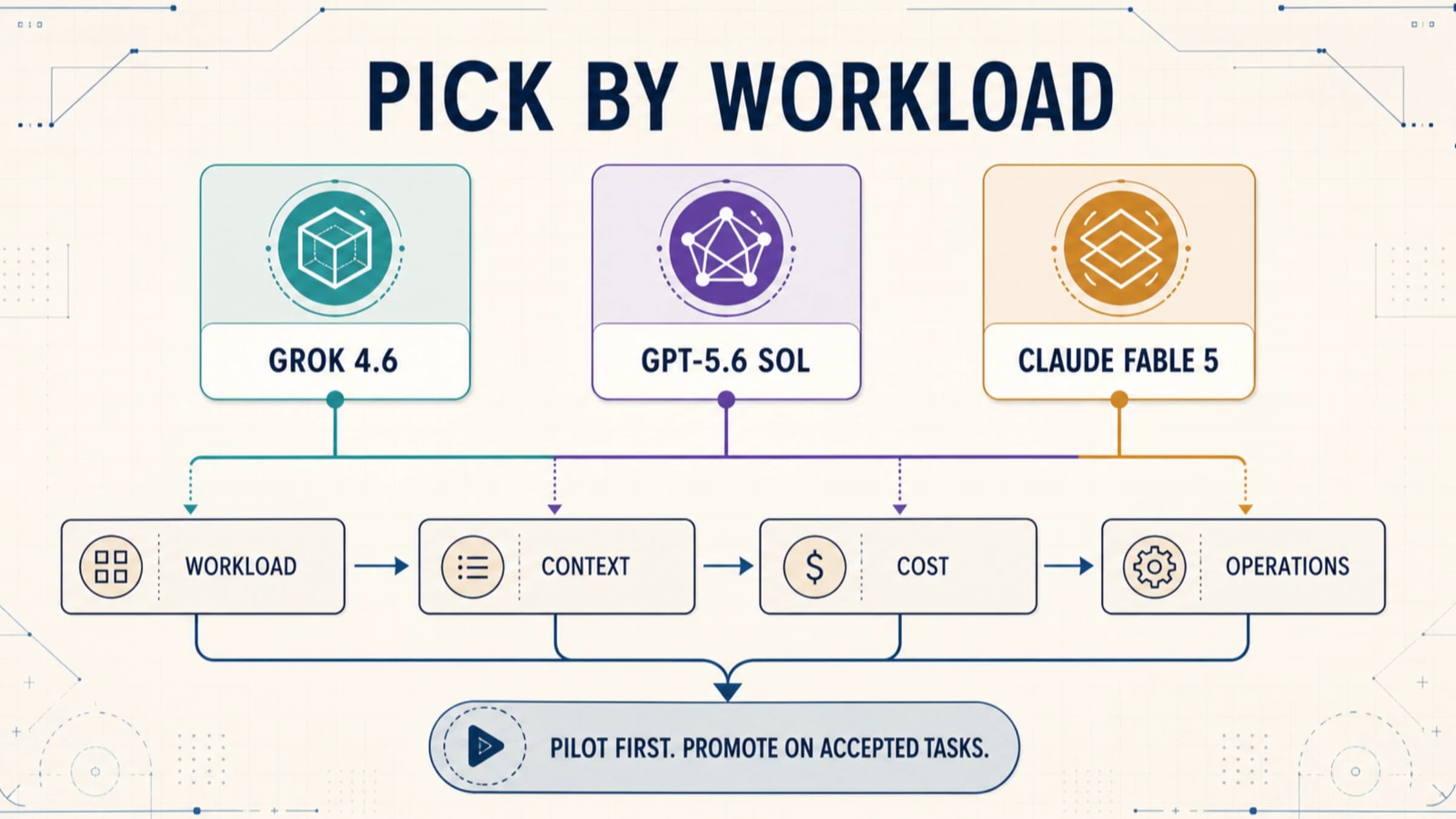 Decision map comparing Grok 4.6, Claude Fable 5, and GPT-5.6 Sol by workload, context, cost, and operational constraints