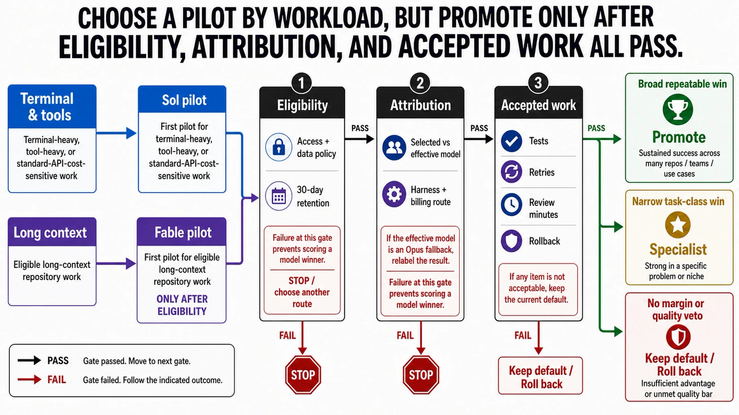 Three-gate decision board for choosing GPT-5.6 Sol or Claude Fable 5 by eligibility, attribution, and accepted work