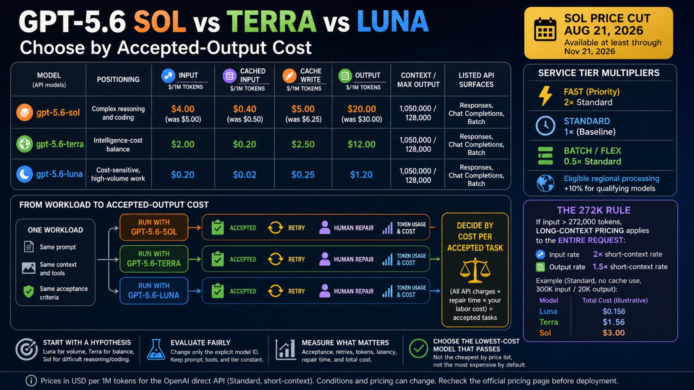 GPT-5.6 Sol, Terra, and Luna pricing and accepted-output-cost decision map