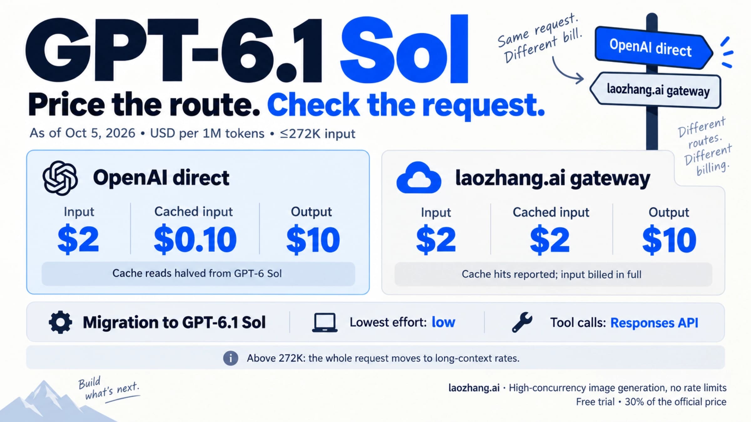 GPT-6.1 Sol pricing by API route: OpenAI direct discounts cache reads while laozhang.ai bills cached input in full, with low effort and Responses API tool migration reminders