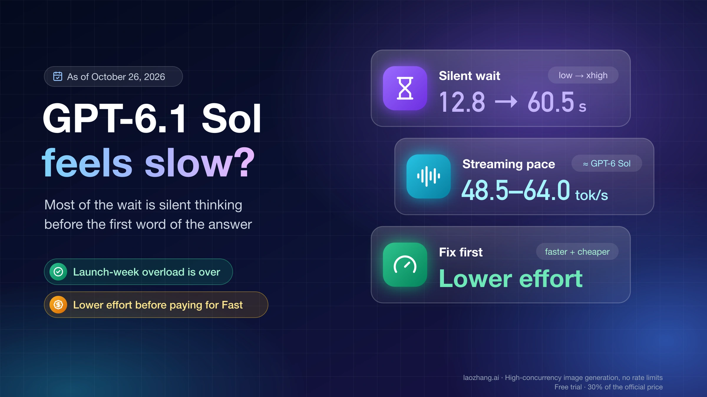 GPT-6.1 Sol feels slow: the silent wait before the answer grows from 12.8 to 60.5 seconds between low and xhigh effort, while streaming stays near GPT-6 Sol pace