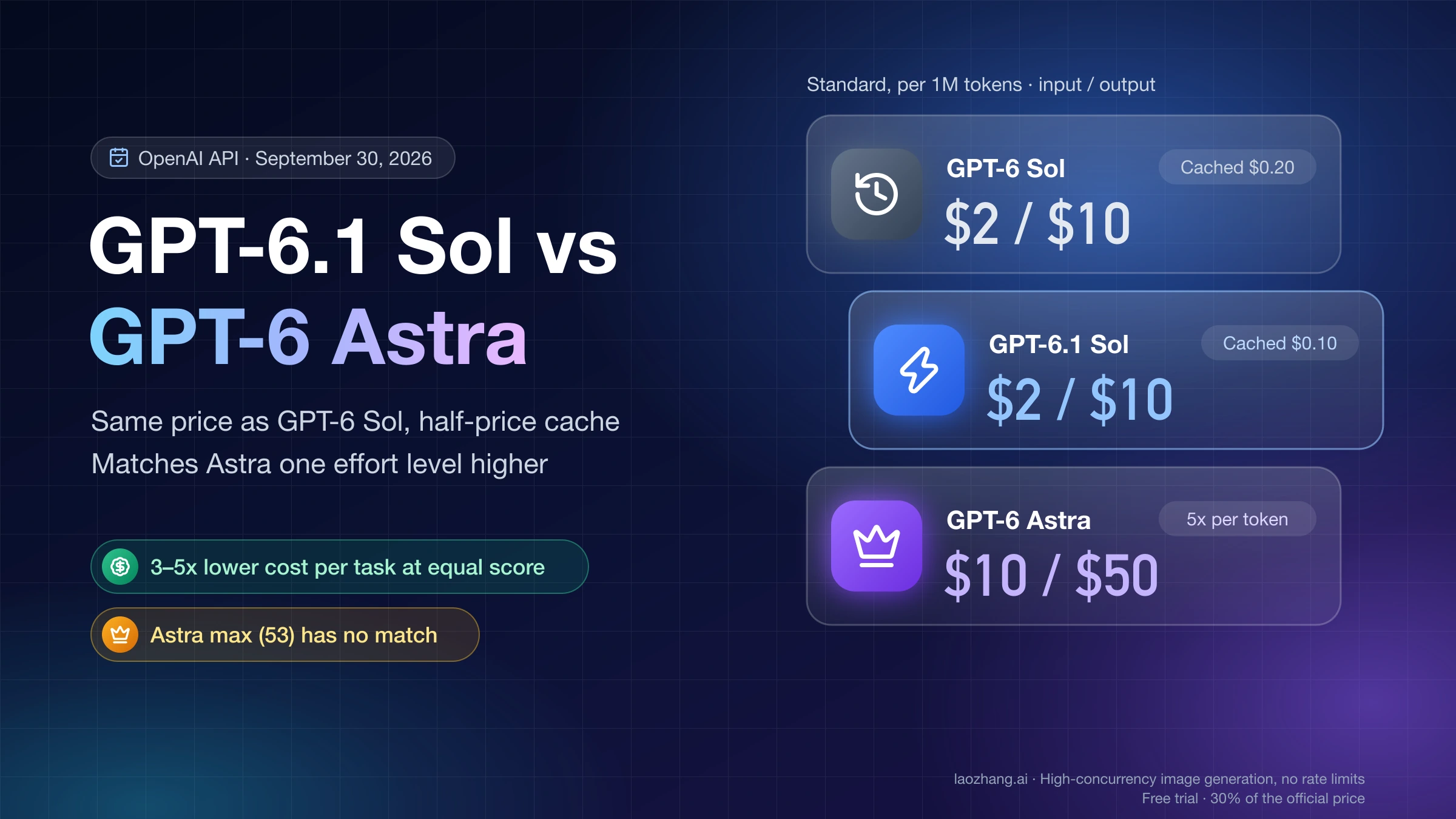 GPT-6.1 Sol vs GPT-6 Astra cover: GPT-6 Sol and GPT-6.1 Sol both at $2 input and $10 output per 1M tokens, Astra at $10 and $50