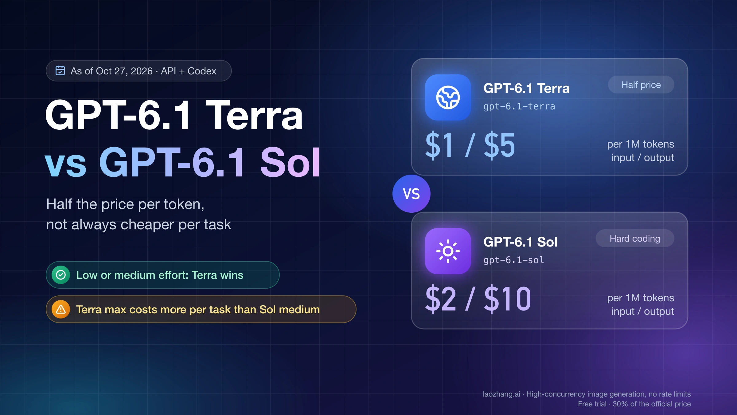 GPT-6.1 Terra at $1 / $5 vs GPT-6.1 Sol at $2 / $10 per 1M tokens: half the price per token, not always cheaper per task