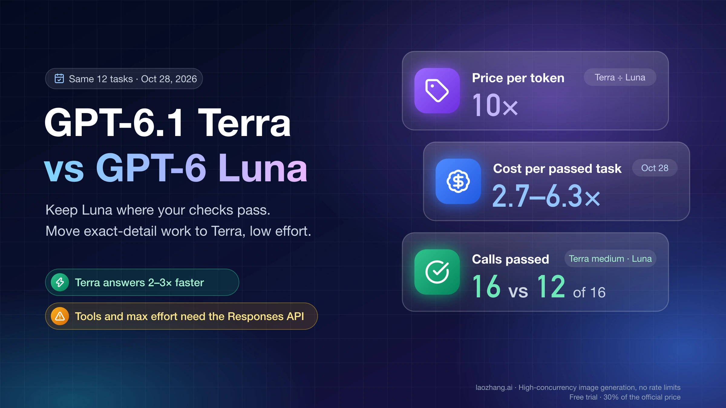 GPT-6.1 Terra vs GPT-6 Luna: 10× the price per token, 2.7–6.3× the cost per passed task, and 16 vs 12 of 16 calls passed