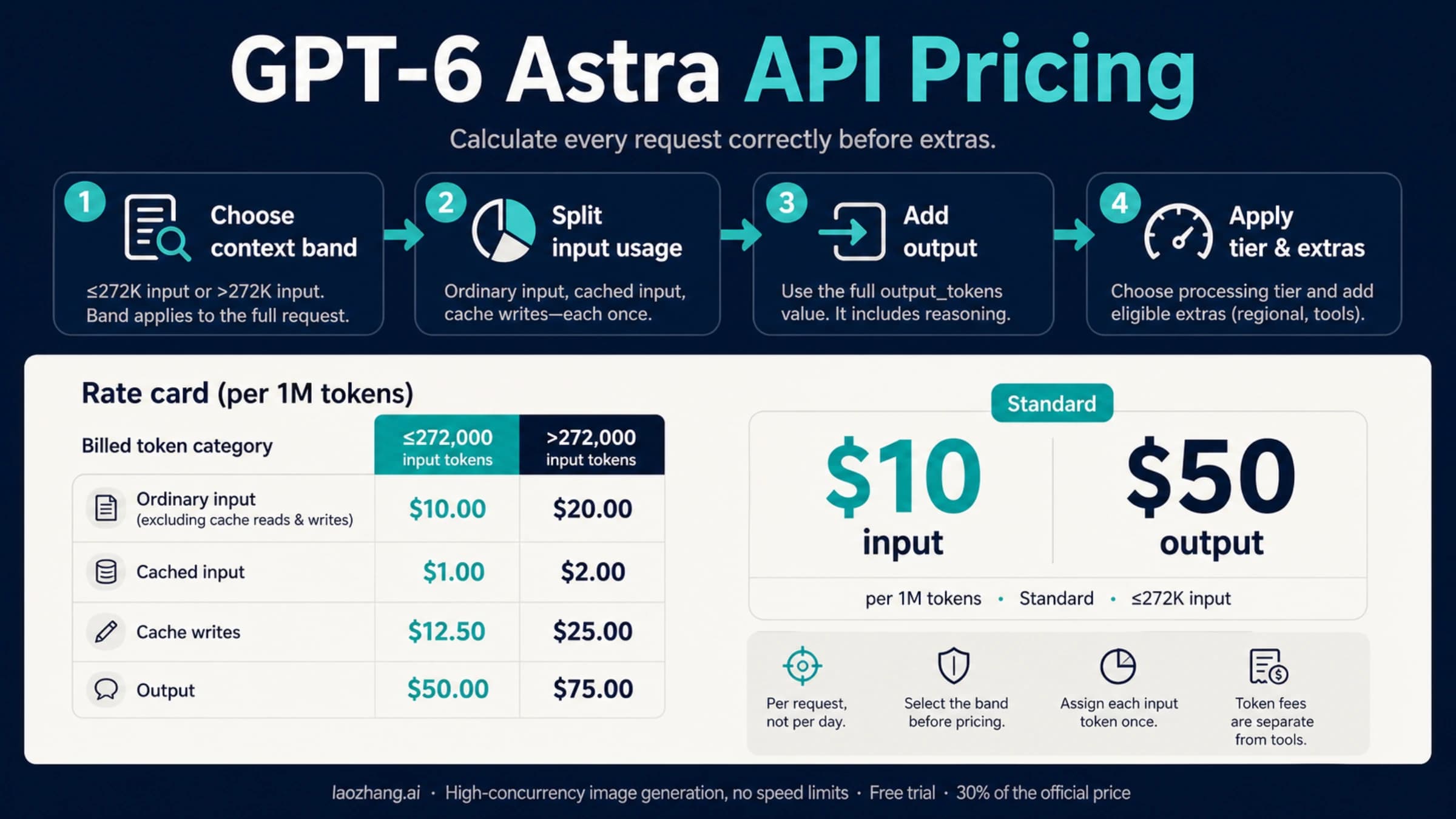GPT-6 Astra API pricing overview showing context bands, token categories, and the steps for calculating a request's cost.
