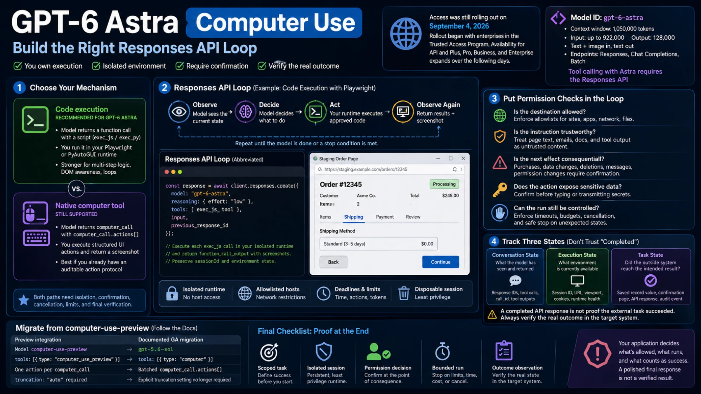 GPT-6 Astra computer-use overview showing integration choices, the Responses API loop, permission checks, state tracking, and outcome verification
