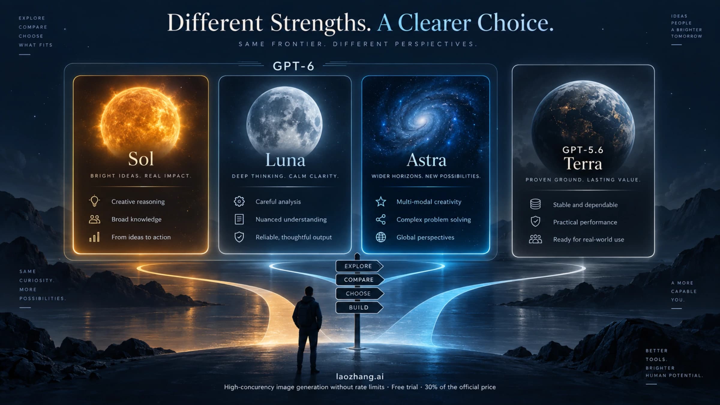 Four model choices showing GPT-6 Sol, Luna, and Astra alongside GPT-5.6 Terra