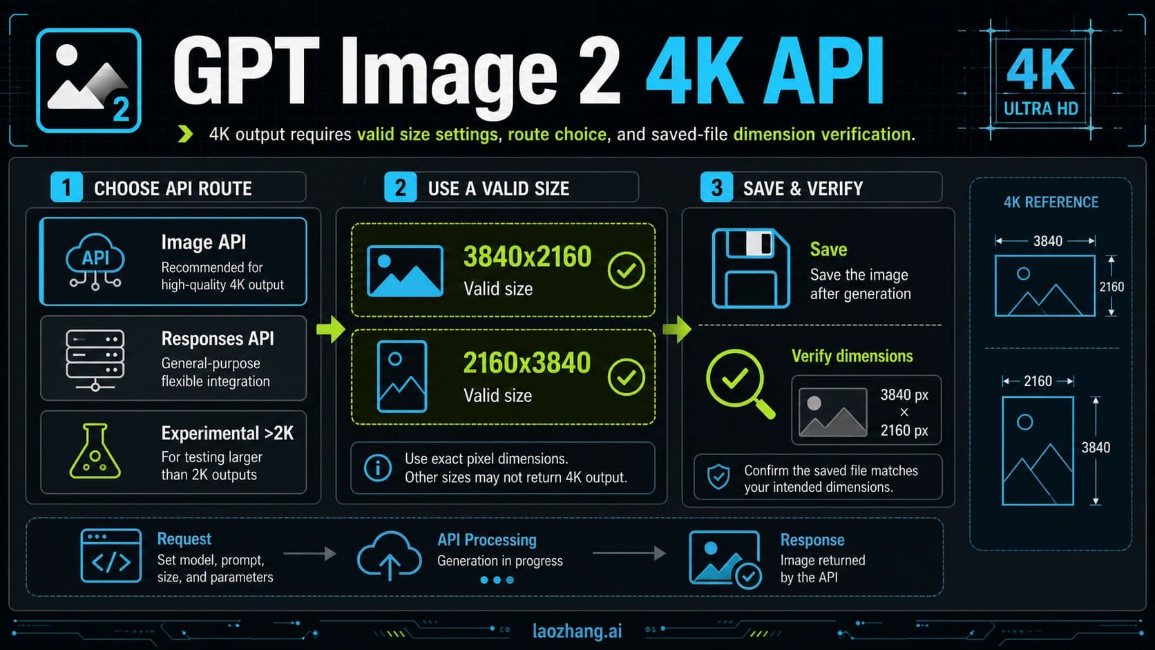 GPT Image 2 4K API request contract with valid sizes, route choice, save step, and dimension verification