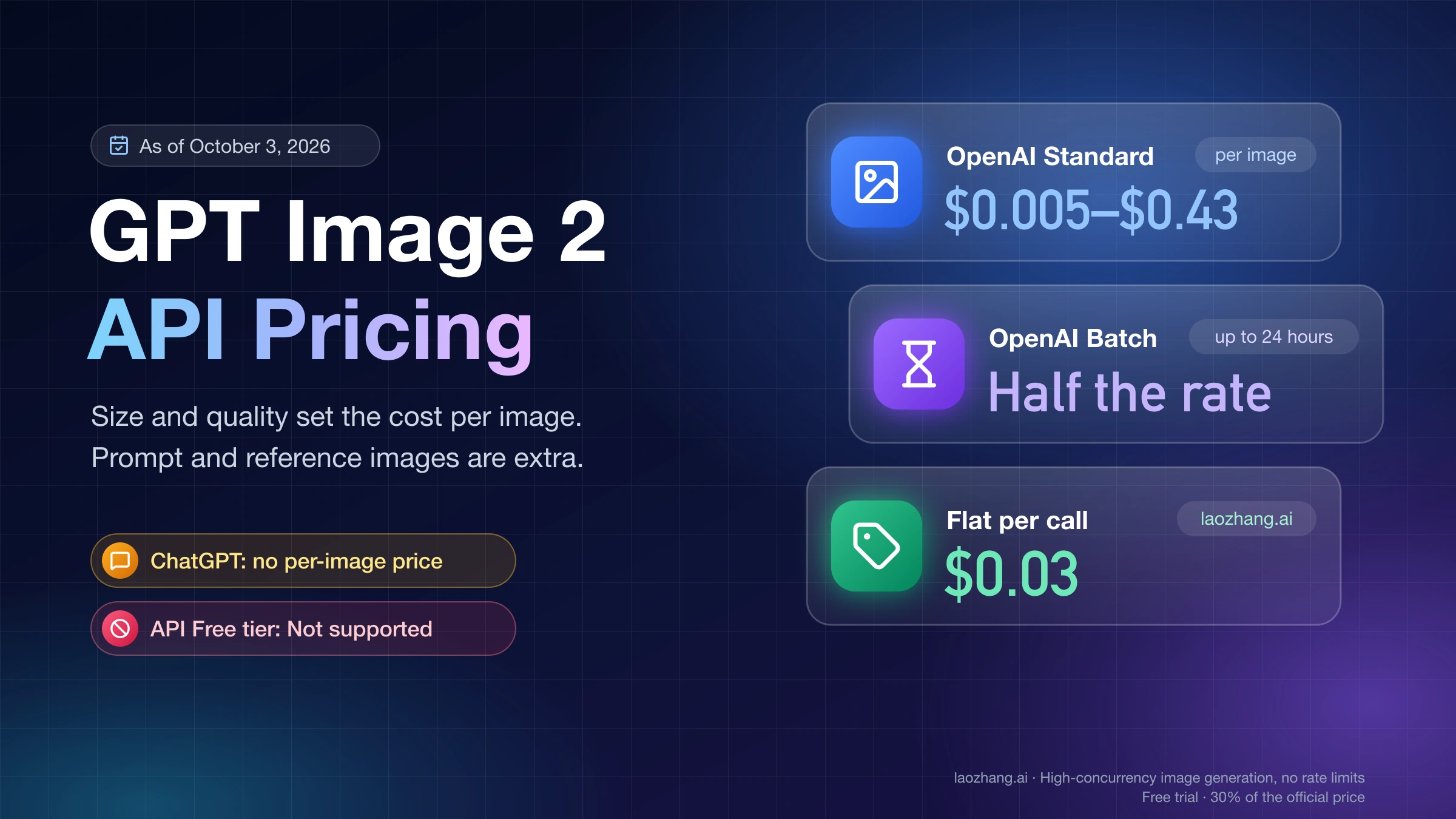 GPT Image 2 API pricing: $0.005 to $0.43 per image on OpenAI Standard, half the rate on Batch, $0.03 flat per call