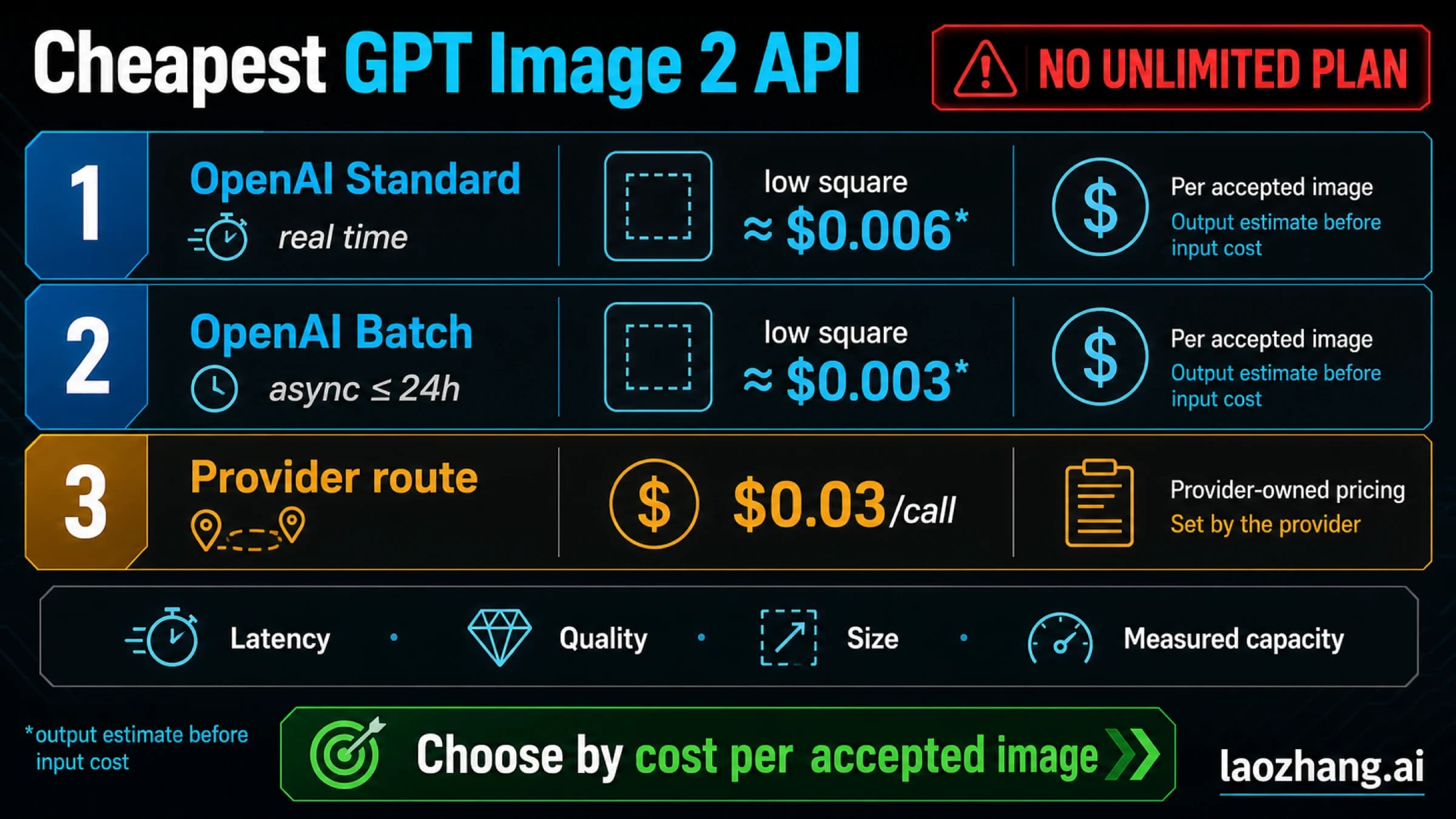 GPT Image 2 API route map showing no unlimited plan and comparing direct, Batch, and $0.03 provider pricing