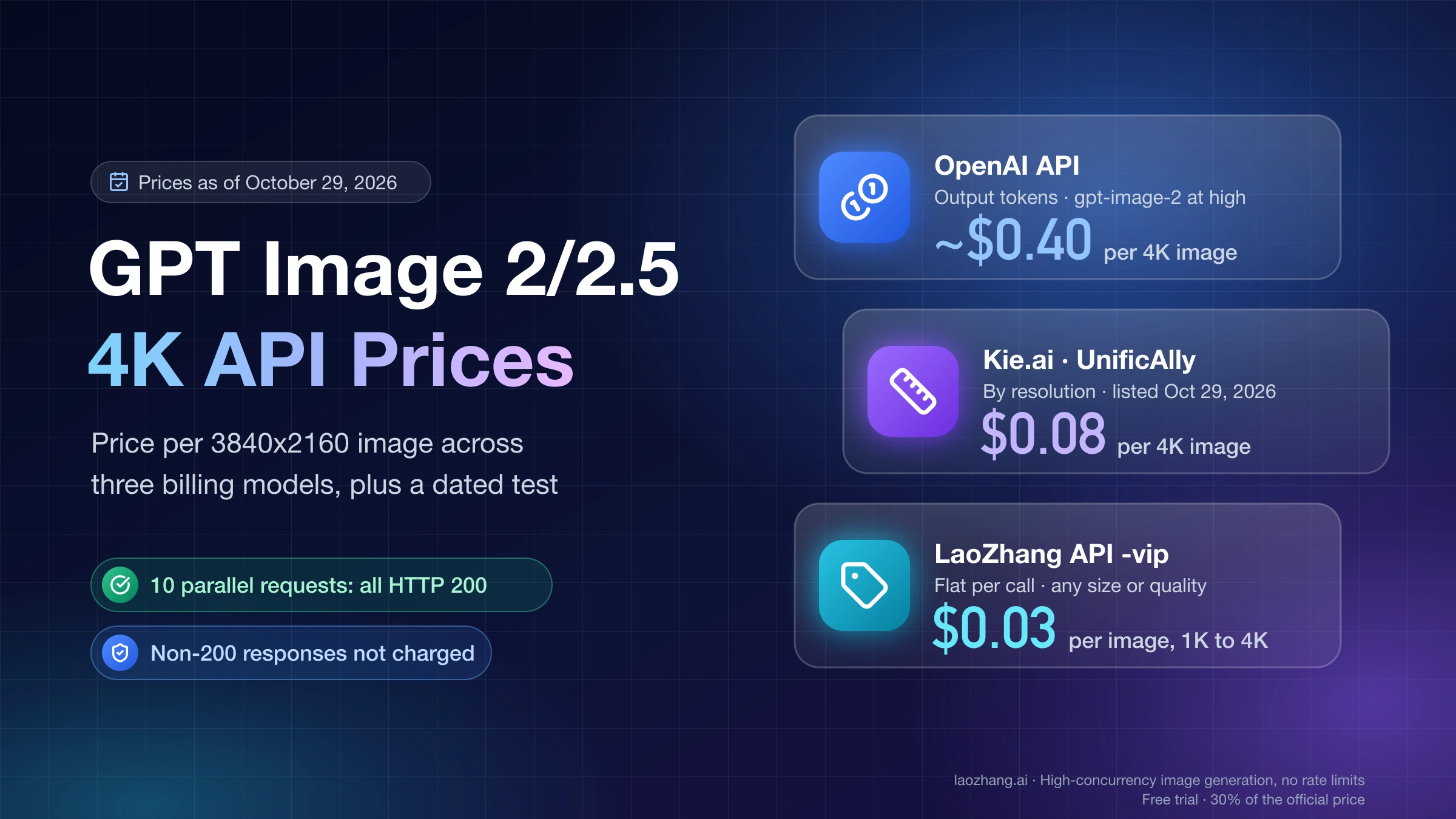 GPT Image 2 and 2.5 4K price per image as of October 29, 2026: about $0.40 on OpenAI, $0.08 on Kie.ai and UnificAlly, $0.03 flat on LaoZhang API -vip