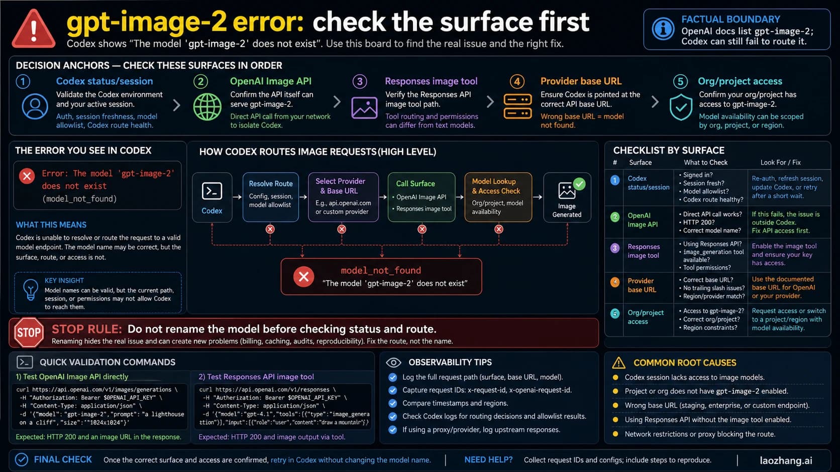 Decision board for the Codex gpt-image-2 model-not-found error across status, API, provider, and access routes.