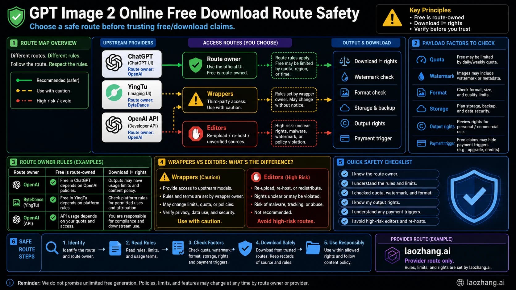 GPT Image 2 online free download route safety board with route owner, free, download, and rights checks