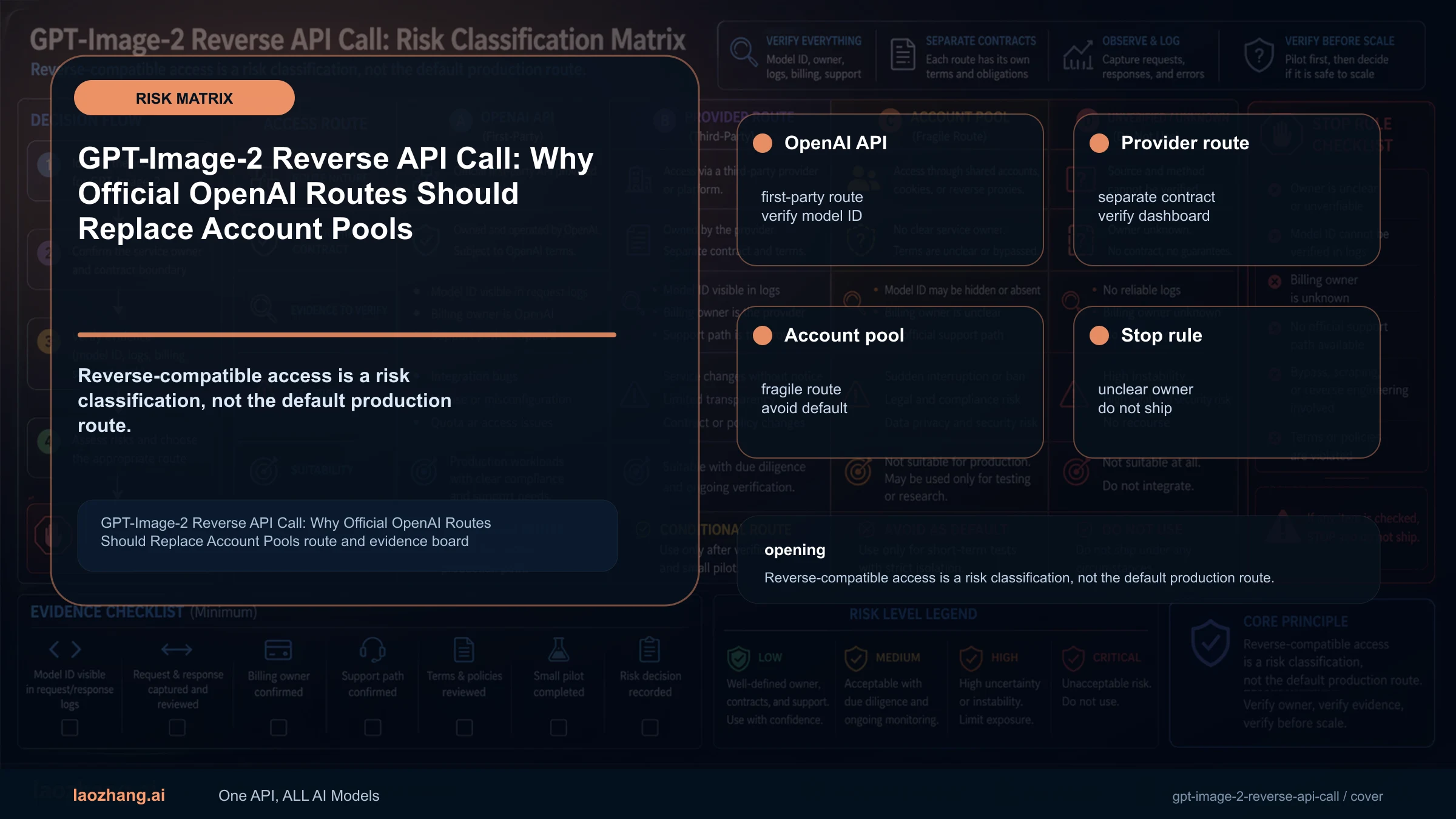 GPT-Image-2 Reverse API Call: Why Official OpenAI Routes Should Replace Account Pools route and evidence board