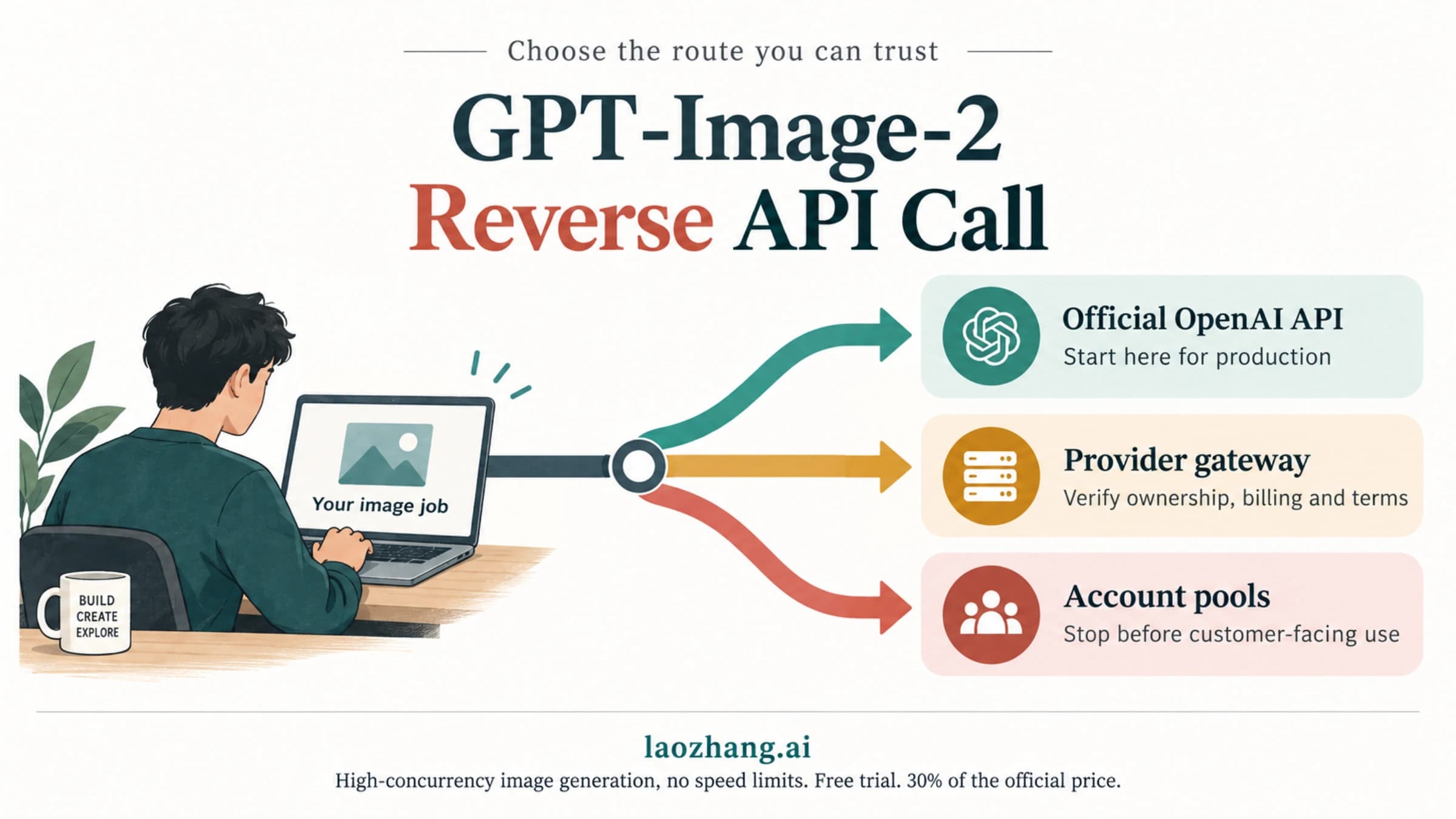 A developer's image job branches to the official API, a provider gateway, and an account-pool stop point.
