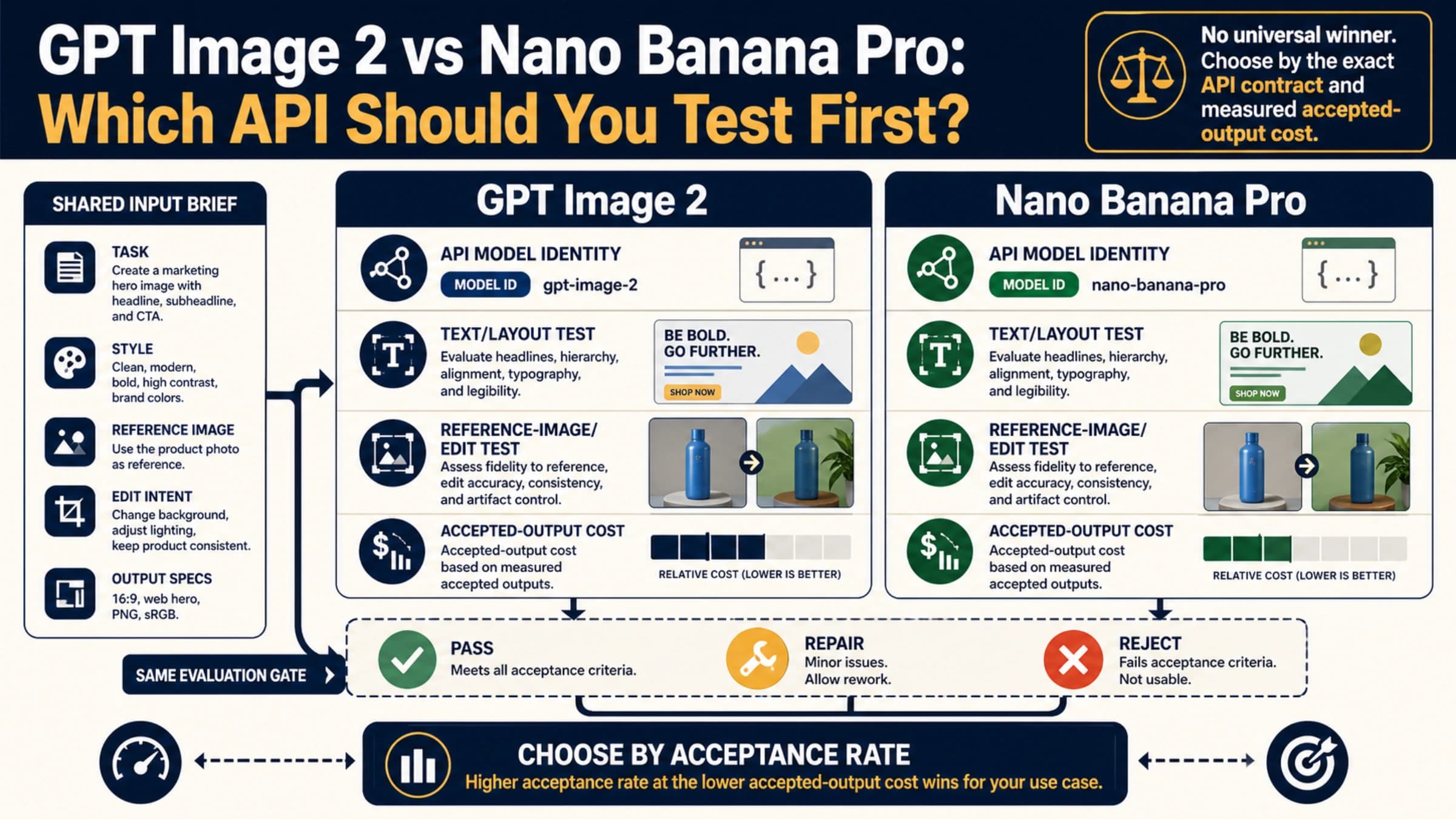Decision board for choosing between GPT Image 2 and Nano Banana Pro by API task and acceptance criteria