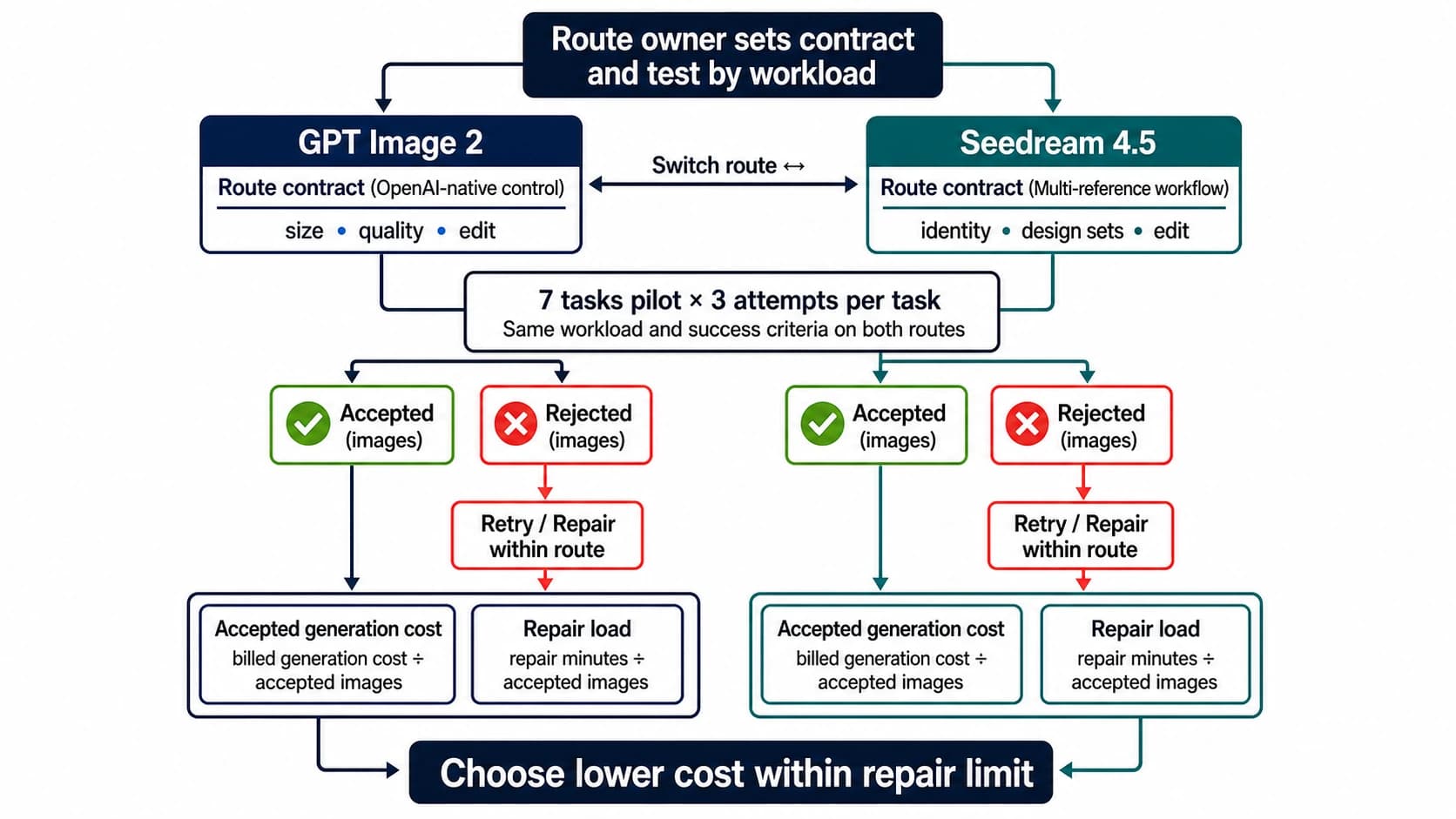 Decision board comparing GPT Image 2 and Seedream 4.5 by workflow, price contract, and accepted output