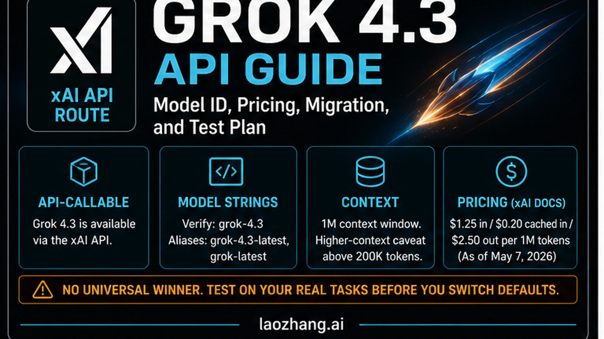 Grok 4.3 API guide cover showing xAI route, model string, 1M context, listed pricing, migration, and same-task test warning