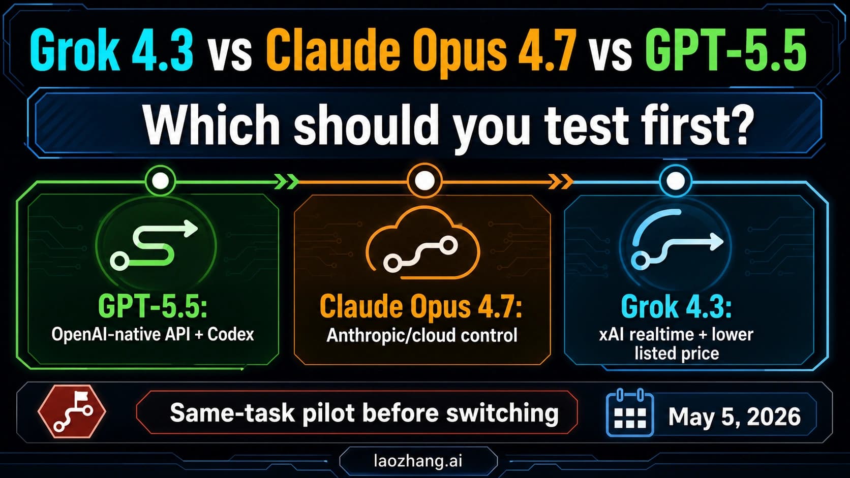 Route board comparing Grok 4.3, Claude Opus 4.7, and GPT-5.5 by first-test route and stop rule