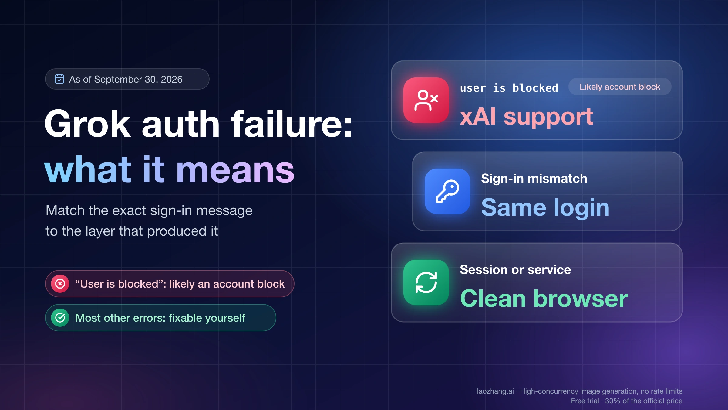 Grok auth failure guide: user is blocked likely means an account block for xAI support, a sign-in mismatch needs the same login, and session errors need a clean browser