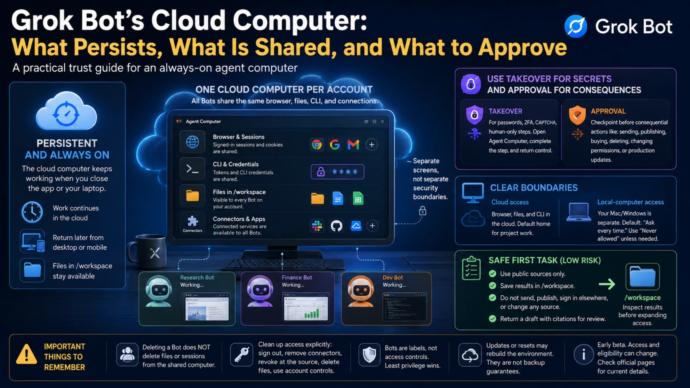 Overview of Grok Bot's persistent cloud computer, shared access, approval points, and a low-risk first task
