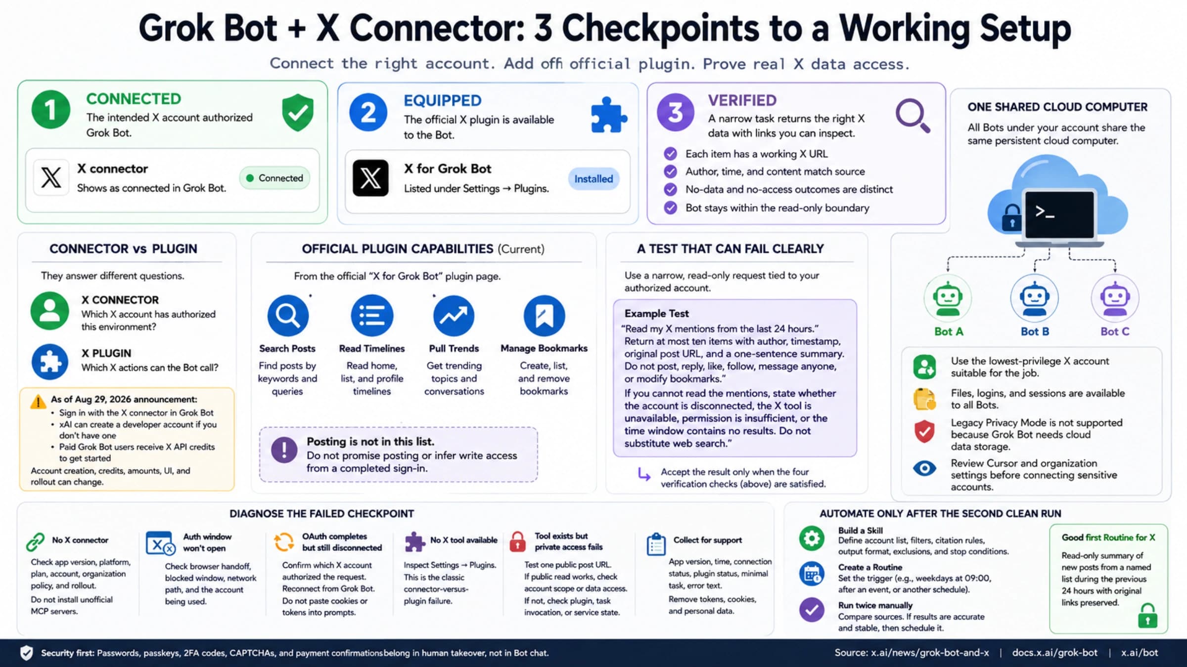 Grok Bot and X setup board showing connection, plugin tools, verification, and the shared computer boundary