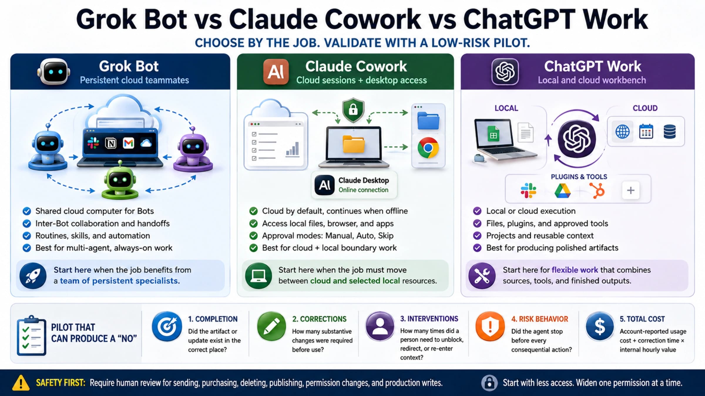 Three AI work agents compared by cloud execution, local access, and human approval