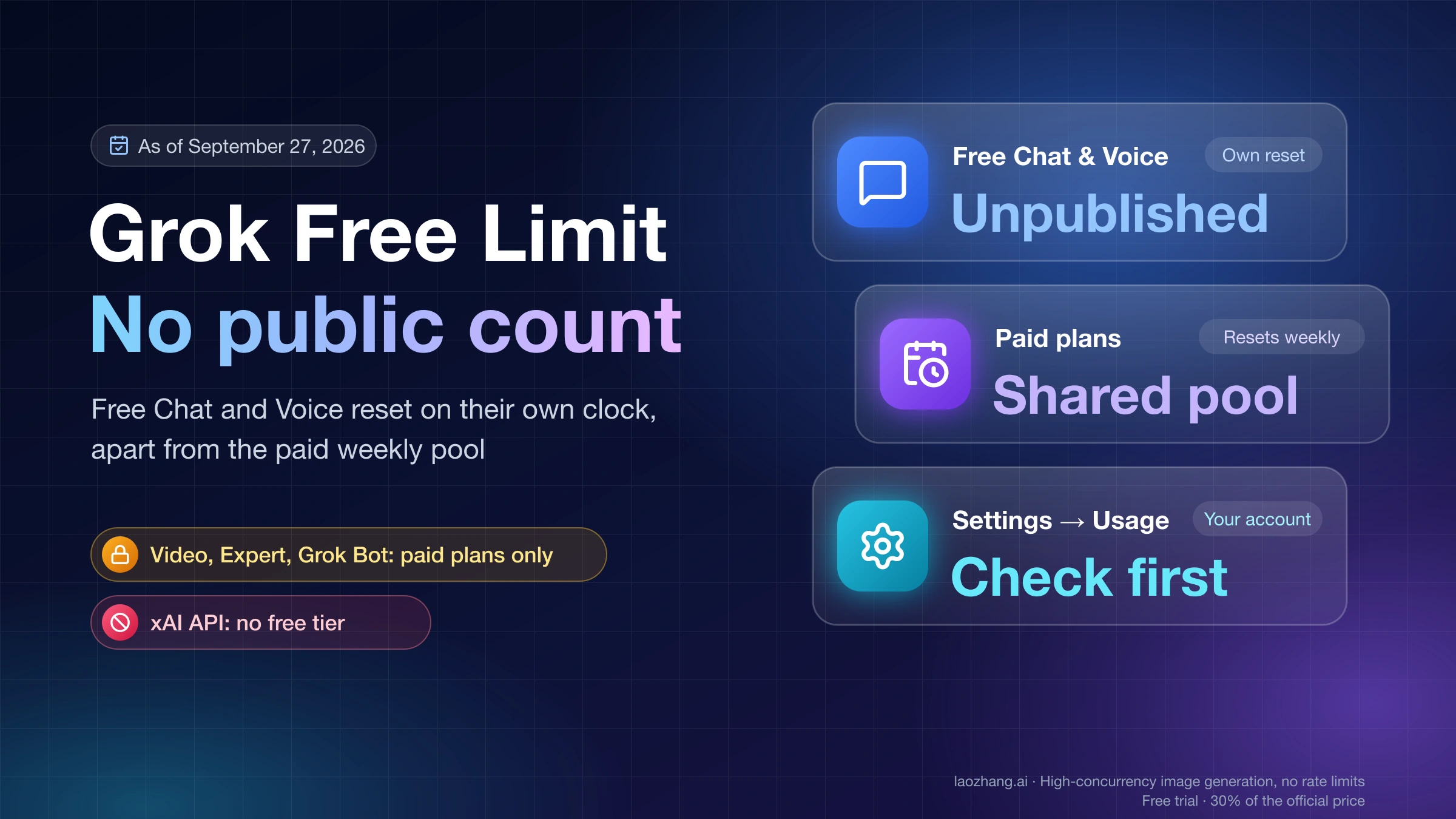 Grok free limit overview: free Chat and Voice have an unpublished limit with their own reset, paid plans share a weekly pool, and Settings → Usage is the first check; video, Expert, and Grok Bot are paid-only and the xAI API has no free tier