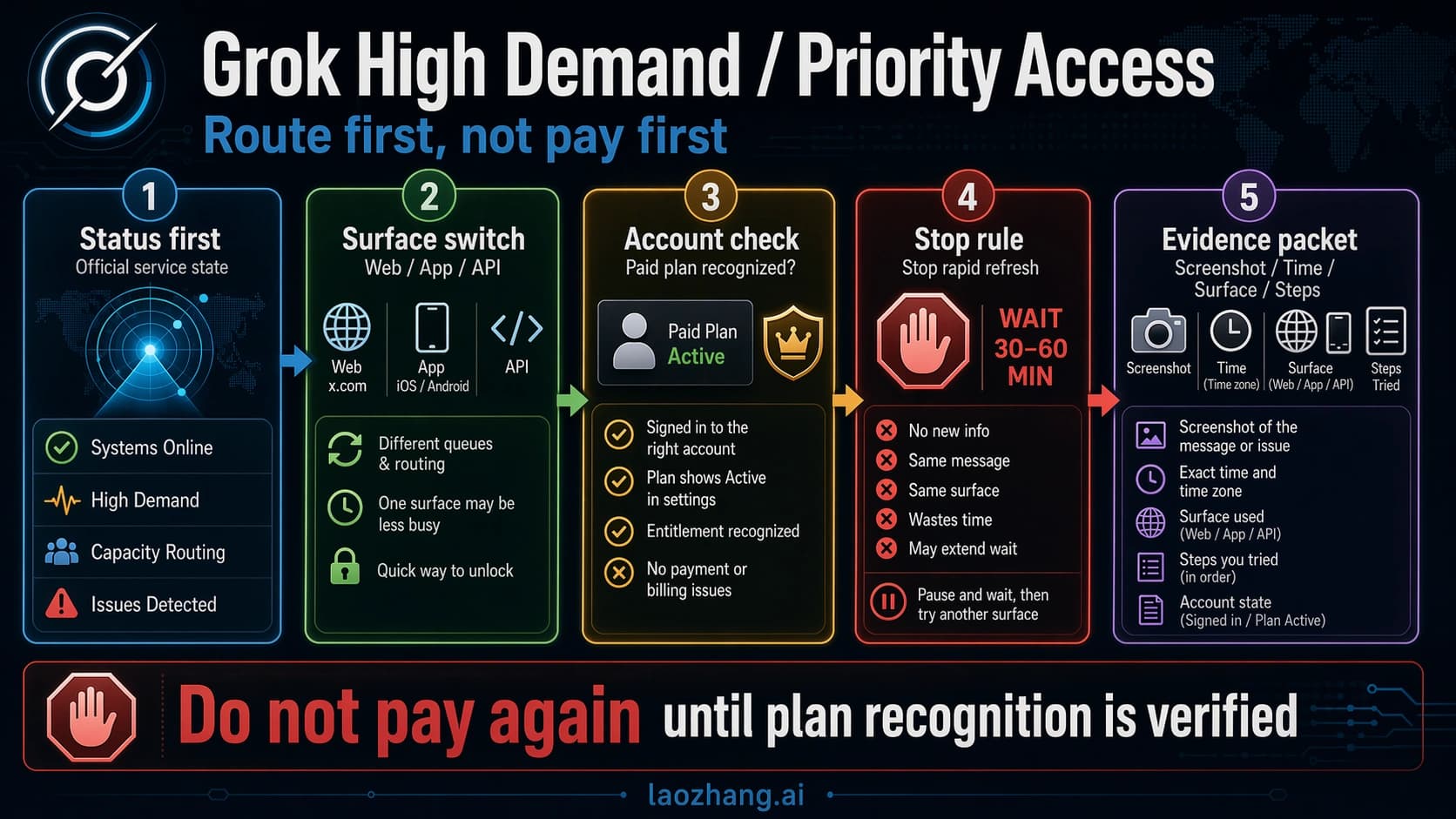 Grok high-demand priority-access decision board showing status, surface switch, plan verification, stop rule, and support evidence branches.