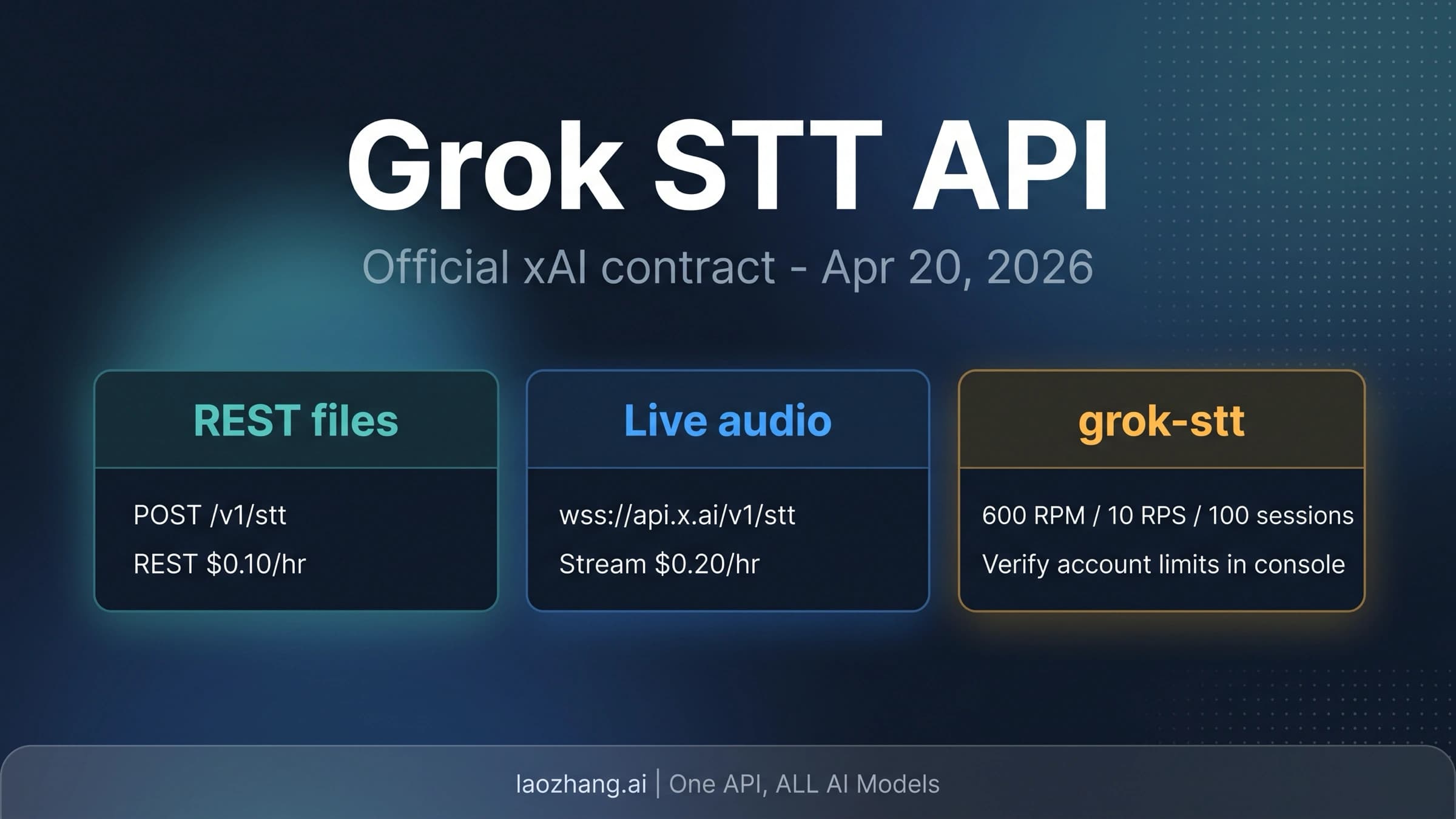 Grok Speech-to-Text API contract board showing REST, streaming, pricing, and public limits