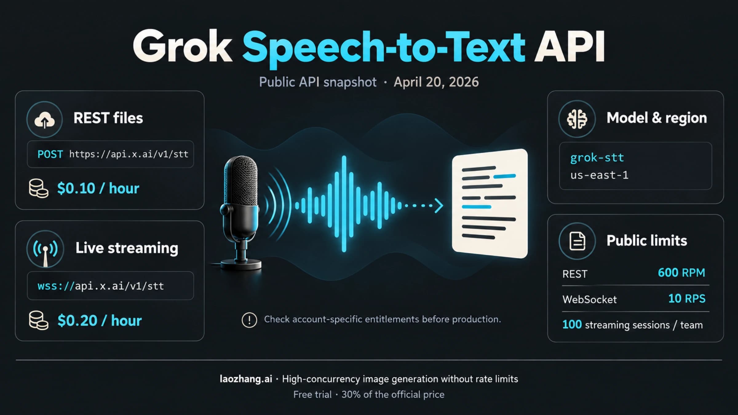 Grok Speech-to-Text API contract board showing REST, streaming, pricing, and public limits