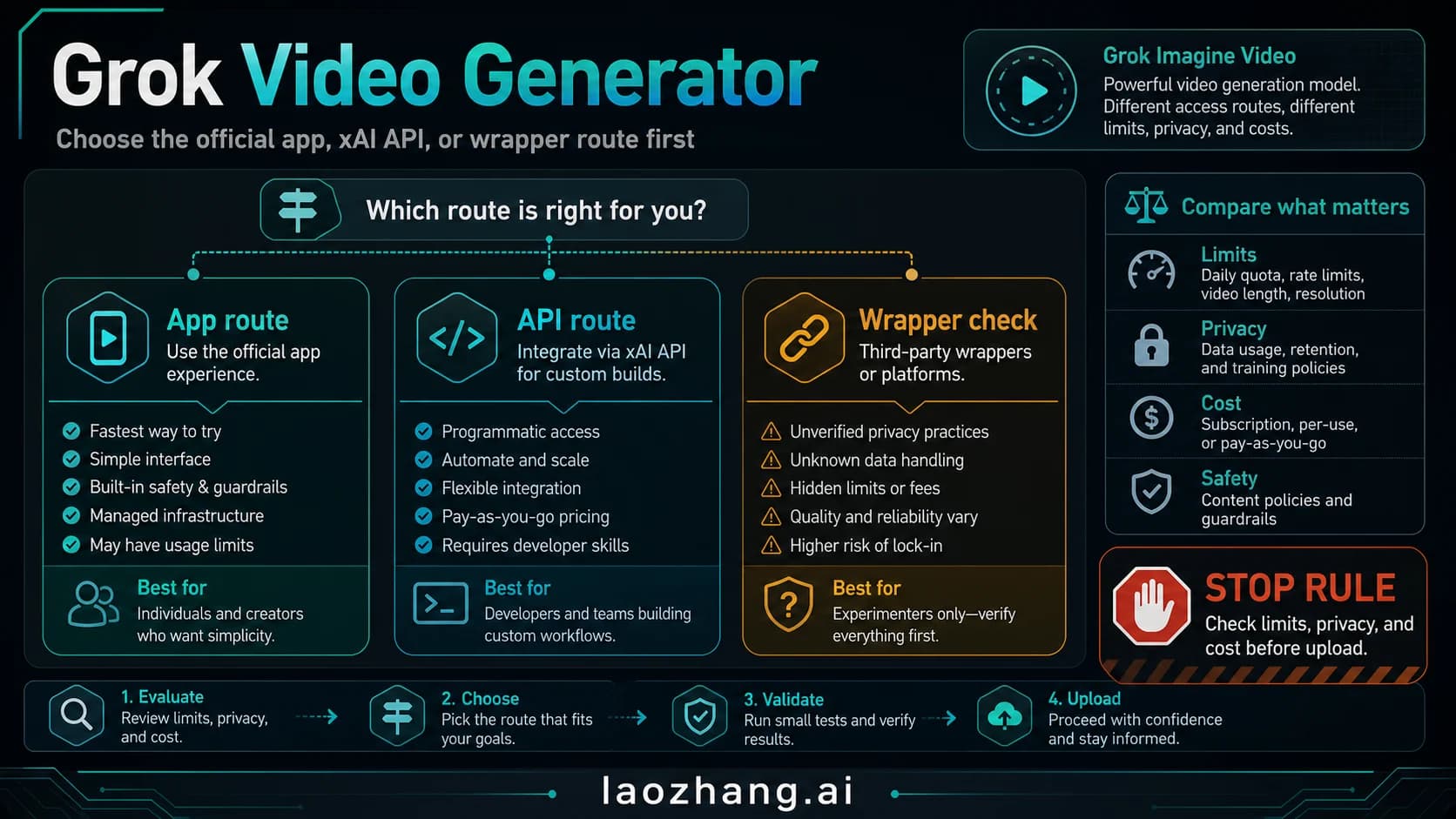 Grok Imagine Video route board comparing the official app, xAI API, and third-party wrapper checks.