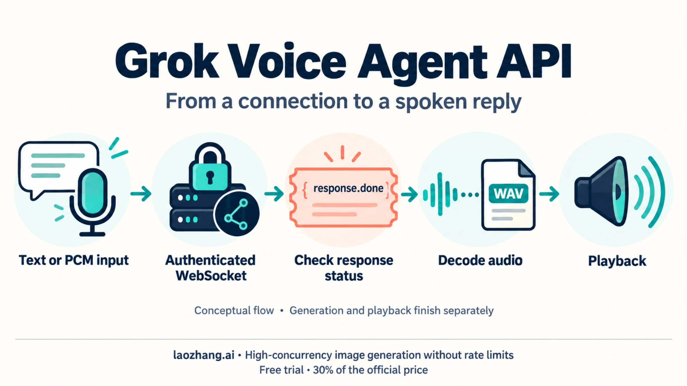 Conceptual Grok Voice API path from authenticated WebSocket input through response status and decoded WAV audio to speaker playback