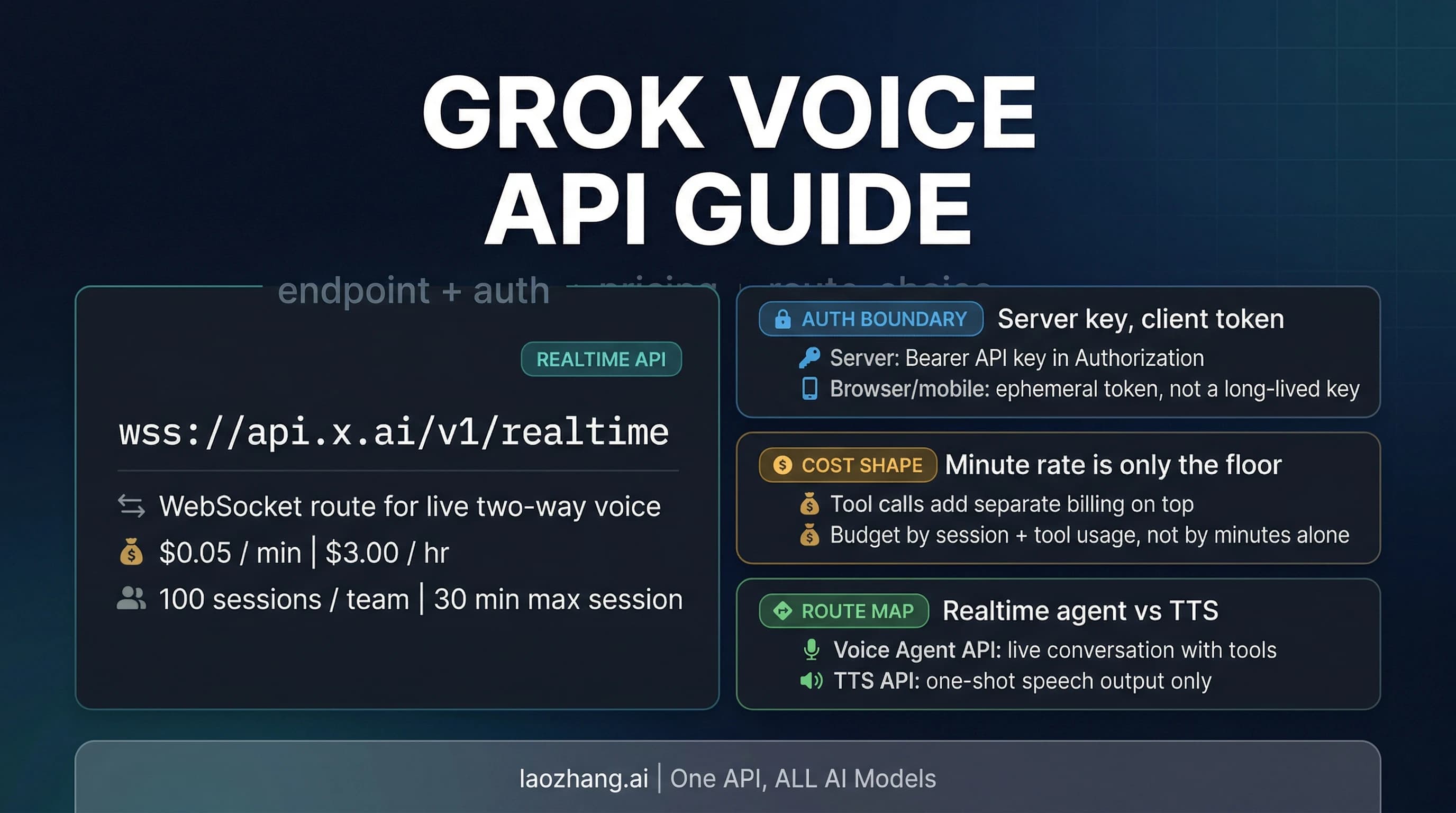 Grok Voice Agent API contract board showing endpoint, pricing, auth split, and route selection