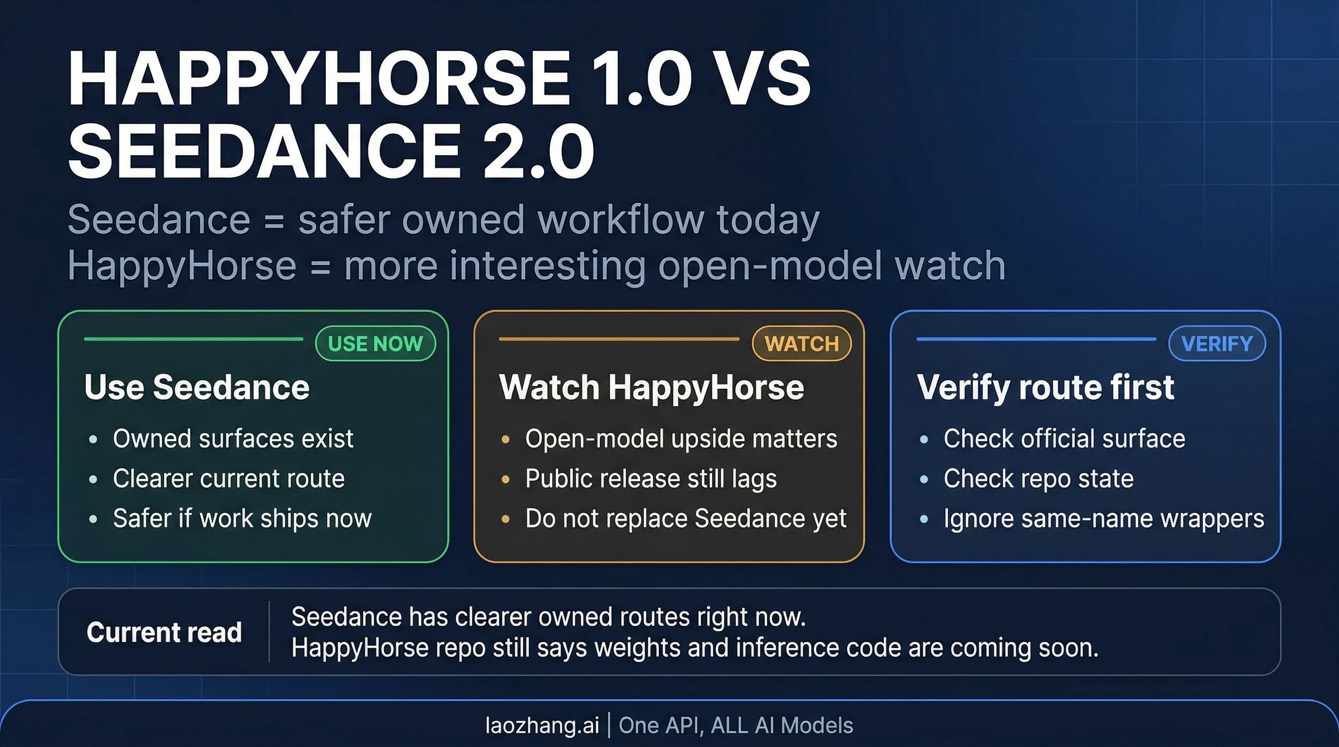 HappyHorse 1.0 versus Seedance 2.0 route board showing use now, watch, and verify paths