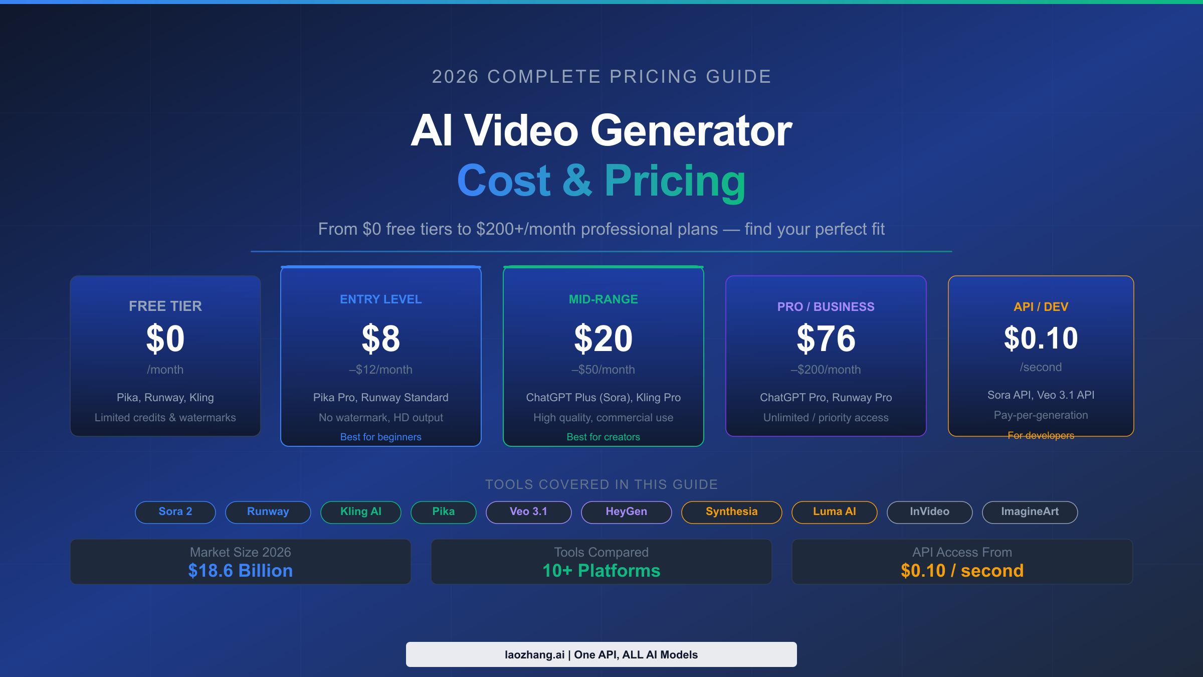 AI Video Generator Price Comparison 2026 Complete Guide