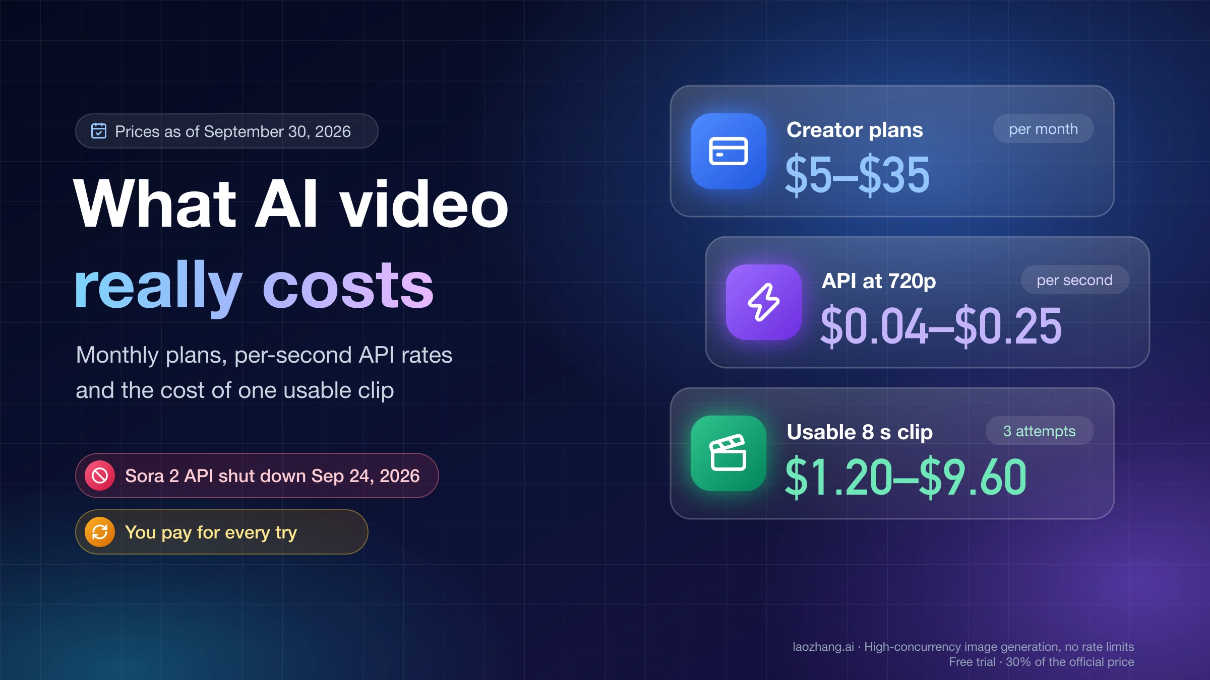 What AI video really costs: creator plans at $5 to $35 a month, 720p API rates of $0.04 to $0.25 per second, and $1.20 to $9.60 for a usable 8-second clip