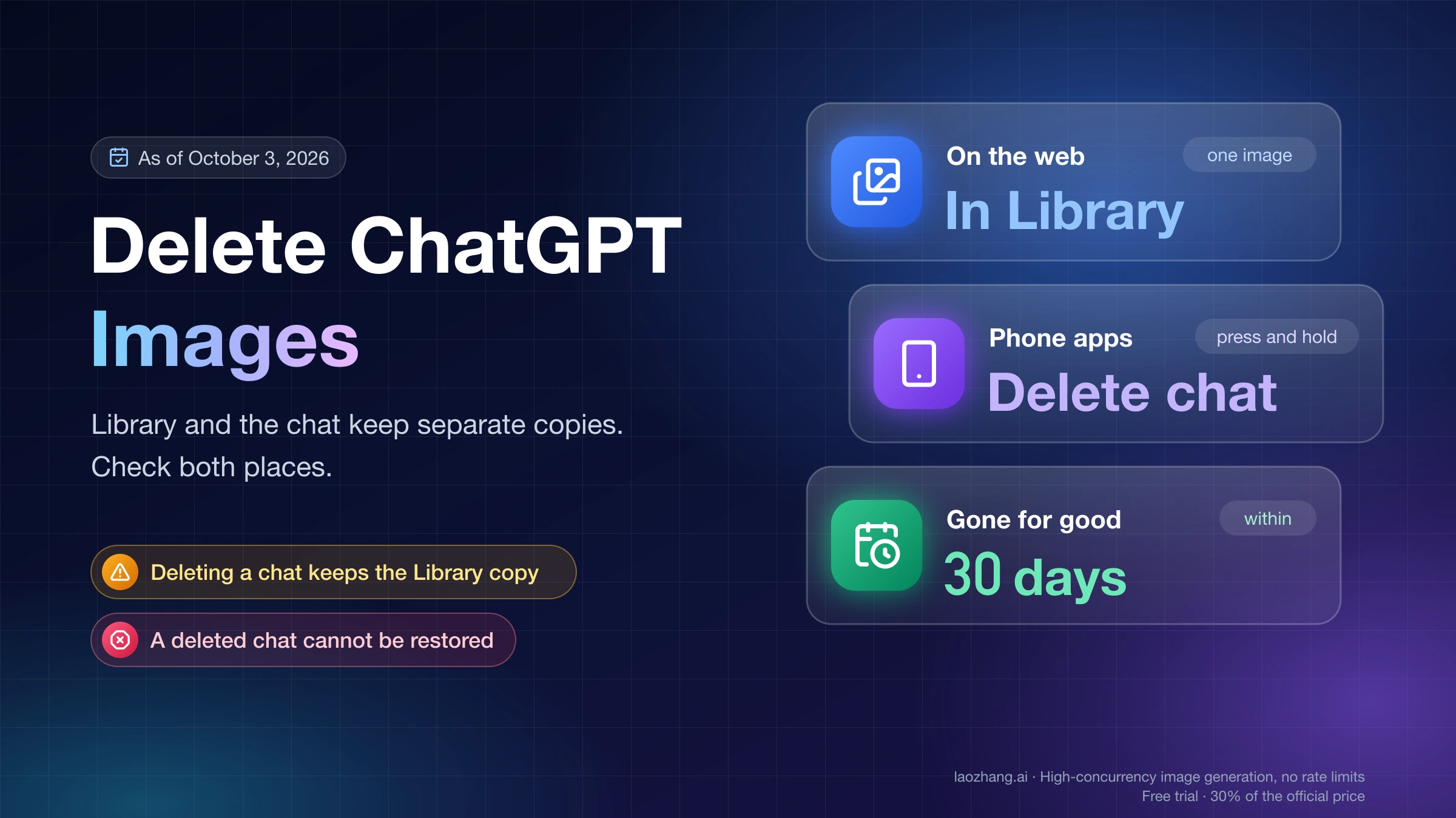 Delete ChatGPT Images cover: delete in Library on the web, delete the chat in the phone apps, and permanent removal follows within 30 days
