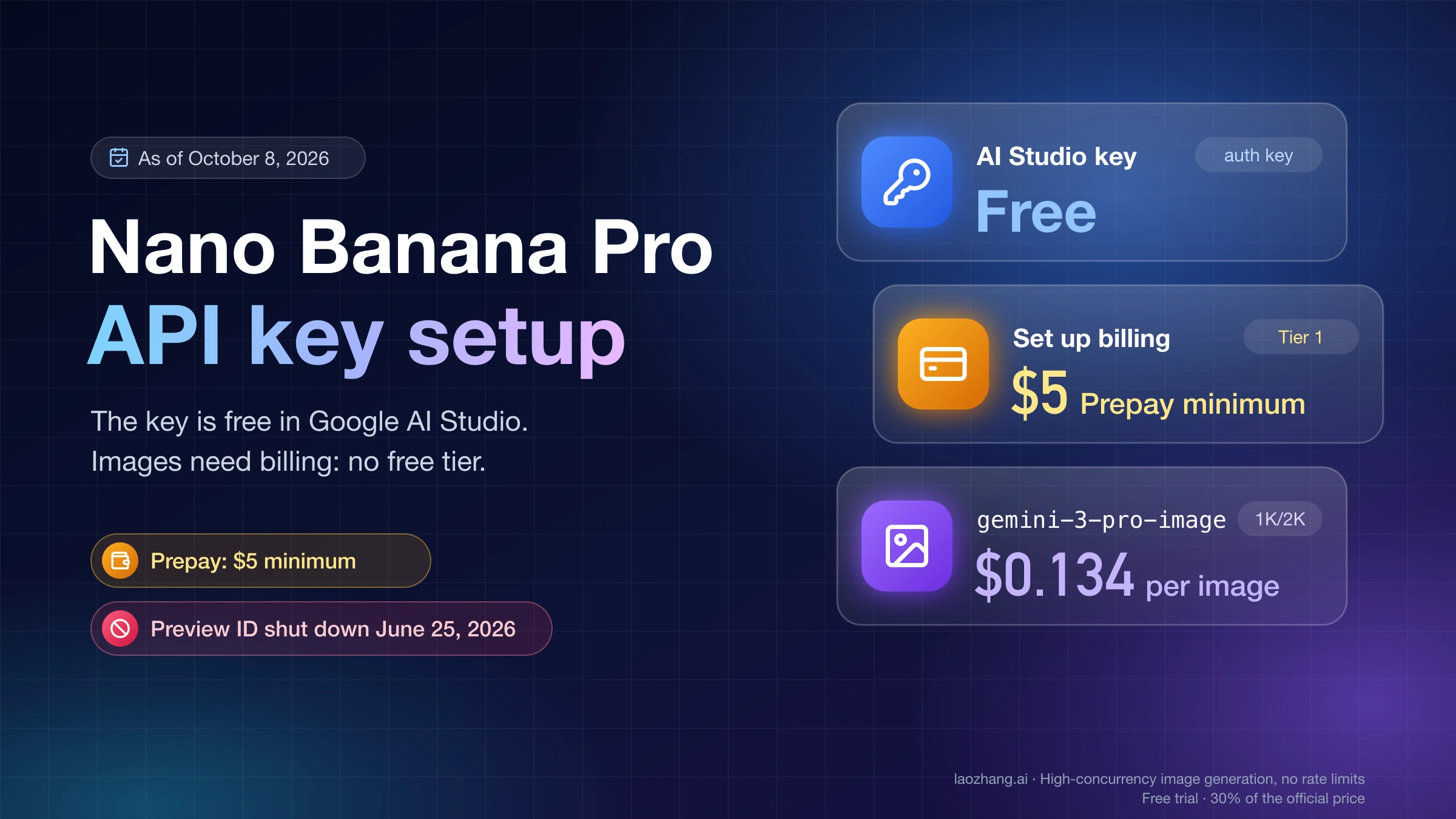 Nano Banana Pro API key setup: a free AI Studio key, $5 minimum Prepay billing, and gemini-3-pro-image at $0.134 per image
