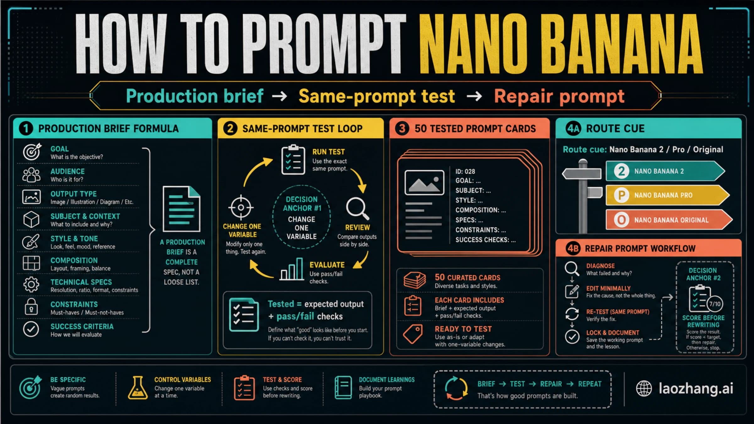 Nano Banana prompt workbook cover showing production brief formula, same-prompt test loop, route cue, and 50 prompt cards