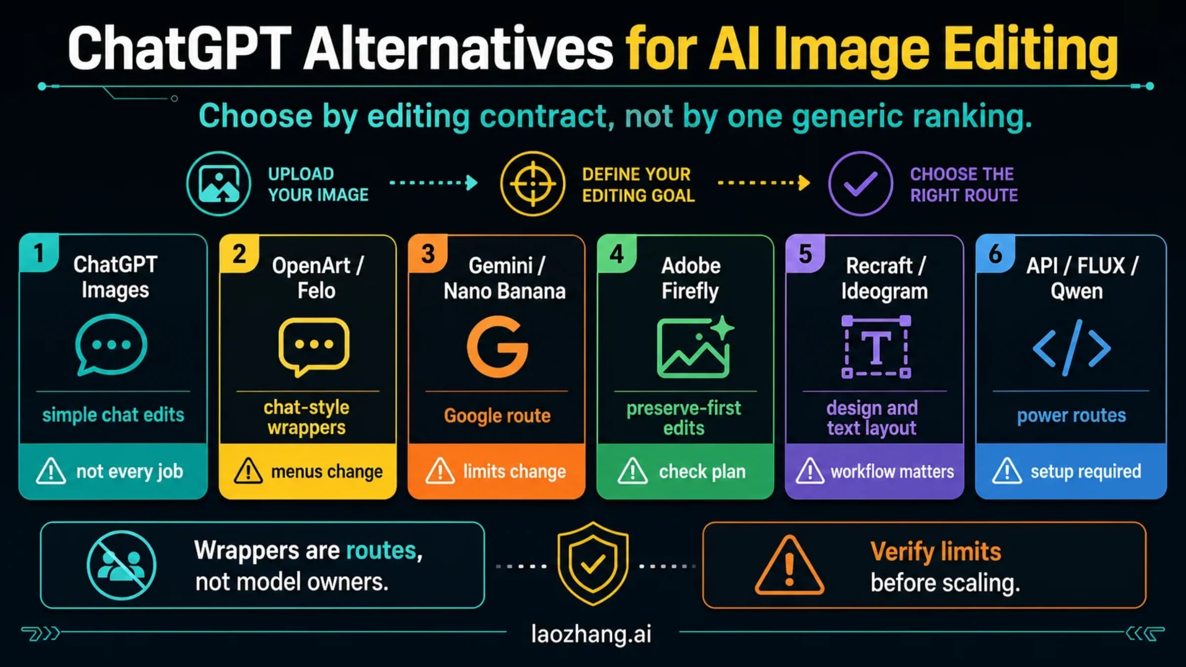 Overview of conversational editors, design tools, APIs, and local models for AI image editing